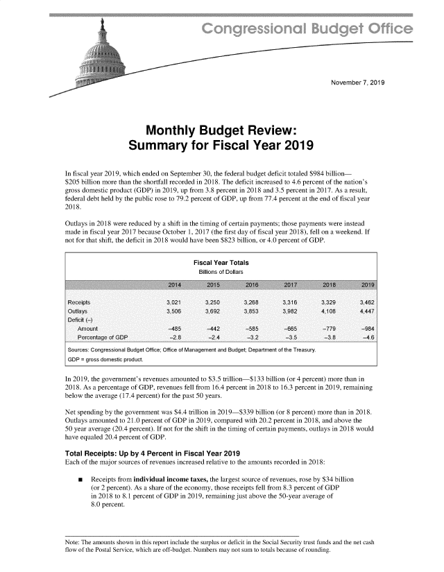 handle is hein.congrec/cbombvw0001 and id is 1 raw text is: 









                                                                                  November  7, 2019






                         Monthly Budget Review:

                    Summary for Fiscal Year 2019


In fiscal year 2019, which ended on September 30, the federal budget deficit totaled $984 billion-
$205 billion more than the shortfall recorded in 2018. The deficit increased to 4.6 percent of the nation's
gross domestic product (GDP) in 2019, up from 3.8 percent in 2018 and 3.5 percent in 2017. As a result,
federal debt held by the public rose to 79.2 percent of GDP, up from 77.4 percent at the end of fiscal year
2018.

Outlays in 2018 were reduced by a shift in the timing of certain payments; those payments were instead
made in fiscal year 2017 because October 1, 2017 (the first day of fiscal year 2018), fell on a weekend. If
not for that shift, the deficit in 2018 would have been $823 billion, or 4.0 percent of GDP.


                                        Fiscal Year Totals
                                        Billions of Dollars

                                2014        2015        2016       2017        2018        2019

 Receipts                      3,021       3,250       3.268       3.316       3.329       3,462
 Outlays                       3,506       3,692       3,853       3.982       4.108       4.447
 Deficit (-)
    Amount                      -485        -442        -585       -665        -779        -984
    Percentage of GDP           -2.8        -2.4        -3.2        -3.5        -3.8        -4.6
 Sources: Congressional Budget Office; Office of Management and Budget; Department of the Treasury.
 GDP = gross domestic product.

 In 2019, the government's revenues amounted to $3.5 trillion-$133 billion (or 4 percent) more than in
 2018. As a percentage of GDP, revenues fell from 16.4 percent in 2018 to 16.3 percent in 2019, remaining
below the average (17.4 percent) for the past 50 years.

Net spending by the government was $4.4 trillion in 2019-$339 billion (or 8 percent) more than in 2018.
Outlays amounted to 21.0 percent of GDP in 2019, compared with 20.2 percent in 2018, and above the
50 year average (20.4 percent). If not for the shift in the timing of certain payments, outlays in 2018 would
have equaled 20.4 percent of GDP.

Total Receipts:  Up by 4 Percent  in Fiscal Year 2019
Each of the major sources of revenues increased relative to the amounts recorded in 2018:

    m   Receipts from individual income taxes, the largest source of revenues, rose by $34 billion
        (or 2 percent). As a share of the economy, those receipts fell from 8.3 percent of GDP
        in 2018 to 8.1 percent of GDP in 2019, remaining just above the 50-year average of
        8.0 percent.


Note: The amounts shown in this report include the surplus or deficit in the Social Security trust funds and the net cash
flow of the Postal Service, which are off-budget. Numbers may not sum to totals because of rounding.


