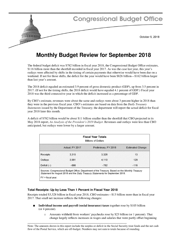 handle is hein.congrec/cbomsept0001 and id is 1 raw text is: 









                    ~October 5, 2018






       Monthly Budget Review for September 2018


The federal budget deficit was $782 billion in fiscal year 2018, the Congressional Budget Office estimates,
$116 billion more than the shortfall recorded in fiscal year 2017. As was the case last year, this year's
outlays were affected by shifts in the timing of certain payments that otherwise would have been due on a
weekend. If not for those shifts, the deficit for the year would have been $826 billion-$162 billion larger
than last year's amount.

The 2018 deficit equaled an estimated 3.9 percent of gross domestic product (GDP), up from 3.5 percent in
2017. (If not for the timing shifts, the 2018 deficit would have equaled 4.1 percent of GDP.) Fiscal year
2018 was the third consecutive year in which the deficit increased as a percentage of GDP.

By CBO's estimate, revenues were about the same and outlays were about 3 percent higher in 2018 than
they were in the previous fiscal year. CBO's estimates are based on data from the Daily Treasury
Statements issued by the Department of the Treasury; the department will report the actual deficit for fiscal
year 2018 later this month.

A deficit of $782 billion would be about $11 billion smaller than the shortfall that CBO projected in its
May 2018 report, An Analysis of the President's 2019 Budget. Revenues and outlays were less than CBO
anticipated, but outlays were lower by a larger amount.


                                         Fiscal Year Totals
                                           Billions of Dollars

                           Actual, FY 2017       PrelimInary, FY 2018     Estimated Change

          Receipts              3,315                  3.325                    13
          Outlays               3,951                  4,110                   129

          Deficit (-)           -666                    -752                   -116
          Sources: Congressional Budget Office; Department of the Treasury. Based on the Monthly Treasury
          Statement for August 2018 and the Daily Treasury Statements for September 2018.
          FY = fiscal year.



Total Receipts: Up by Less Than 1 Percent in Fiscal Year 2018
Receipts totaled $3,328 billion in fiscal year 2018, CBO estimates-$13 billion more than in fiscal year
2017. That small net increase reflects the following changes:

    * Individual income and payroll (social insurance) taxes together rose by $105 billion
        (or 4 percent).
            o   Amounts withheld from workers' paychecks rose by $23 billion (or 1 percent). That
                change largely reflects increases in wages and salaries that were partly offset beginning

Note: The amounts shown in this report include the surplus or deficit in the Social Security trust funds and the net cash
flow of the Postal Service, which are off-budget. Numbers may not sum to totals because of rounding.


