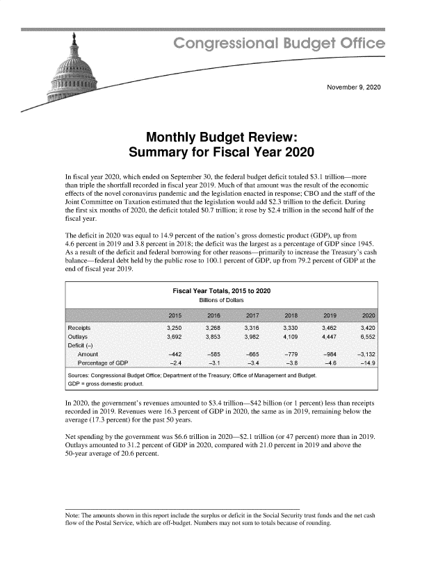 handle is hein.congrec/cbosum0001 and id is 1 raw text is: 










                                                                                   November  9, 2020






                          Monthly Budget Review:

                    Summary for Fiscal Year 2020


In fiscal year 2020, which ended on September 30, the federal budget deficit totaled $3.1 trillion-more
than triple the shortfall recorded in fiscal year 2019. Much of that amount was the result of the economic
effects of the novel coronavirus pandemic and the legislation enacted in response; CBO and the staff of the
Joint Committee on Taxation estimated that the legislation would add $2.3 trillion to the deficit. During
the first six months of 2020, the deficit totaled $0.7 trillion; it rose by $2.4 trillion in the second half of the
fiscal year.

The deficit in 2020 was equal to 14.9 percent of the nation's gross domestic product (GDP), up from
4.6 percent in 2019 and 3.8 percent in 2018; the deficit was the largest as a percentage of GDP since 1945.
As a result of the deficit and federal borrowing for other reasons-primarily to increase the Treasury's cash
balance-federal debt held by the public rose to 100.1 percent of GDP, up from 79.2 percent of GDP at the
end of fiscal year 2019.


                                  Fiscal Year Totals, 2015 to 2020
                                          Billions of Dollars

                                 5 2          016        2017        2018         2019        2020
 Receipts                       3,250       3,268        3,316       3,330       3,462       3,420
 Outlays                        3,692       3,853        3,982       4,109       4,447       6,552
 Deficit (-)
    Amount                       -442        -585        -665        -779        -984       -3132
    Percentage of GDP            -2.4        -3.1         -3.4        -3.8        -4.6       -14.9
 Sources: Congressional Budget Office; Department of the Treasury; Office of Management and Budget.
 GDP = gross domestic product.

 In 2020, the government's revenues amounted to $3.4 trillion-$42 billion (or 1 percent) less than receipts
recorded in 2019. Revenues were 16.3 percent of GDP in 2020, the same as in 2019, remaining below the
average (17.3 percent) for the past 50 years.

Net spending by the government was $6.6 trillion in 2020-$2.1 trillion (or 47 percent) more than in 2019.
Outlays amounted to 31.2 percent of GDP in 2020, compared with 21.0 percent in 2019 and above the
50-year average of 20.6 percent.


Note: The amounts shown in this report include the surplus or deficit in the Social Security trust funds and the net cash
flow of the Postal Service, which are off-budget. Numbers may not sum to totals because of rounding.


