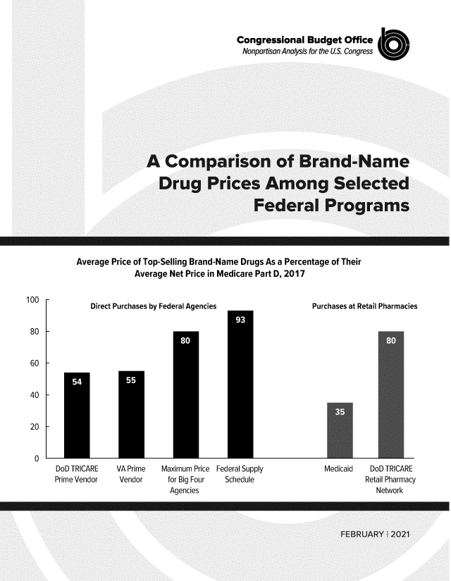 handle is hein.congrec/cpnobnd0001 and id is 1 raw text is: 


Congressional Budget Office
Nonpartisan Analysis for the US. Congress  U1


Average  Price of Top-Selling Brand-Name Drugs As a Percentage of Their
              Average  Net Price in Medicare Part D, 2017


Direct Purchases by Federal Agencies


DoD TRICARE
Prime Vendor


VA Prime
Vendor


Maximum Price Federal Supply
  for Big Four  Schedule
  Agencies


Purchases at Retail Pharmacies

















   Medicaid   DoD TRICARE
             Retail Pharmacy
                Network


100


80


60


40


20


  0


