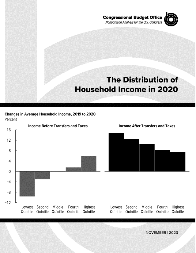 handle is hein.congrec/dbnohsh0001 and id is 1 raw text is: 


Congressional Budget Office
Nonpartisan Analysis for the US. Congress  U1


Changes  in Average Household Income, 2019 to 2020
Percent


Income Before Transfers and Taxes


Lowest   Second   Middle   Fourth  Highest
Quintile Quintile Quintile Quintile Quintile


Income After Transfers and Taxes


Lowest   Second   Middle   Fourth  Highest
Quintile Quintile Quintile Quintile Quintile


8

4

0


