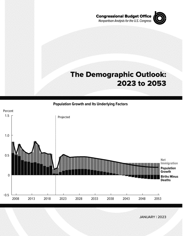 handle is hein.congrec/dmgcolk0001 and id is 1 raw text is: Congressional Budget Office
Nonpartisan Analysis for the U.S. Congress

Population Growth and Its Underlying Factors

Percent
1.5 r-

1.0 -

0.5

Projected

Population
Growth
Births Minus
Deaths

2023     2028     2033     2038

0
-0.5

2008      2013      2018


