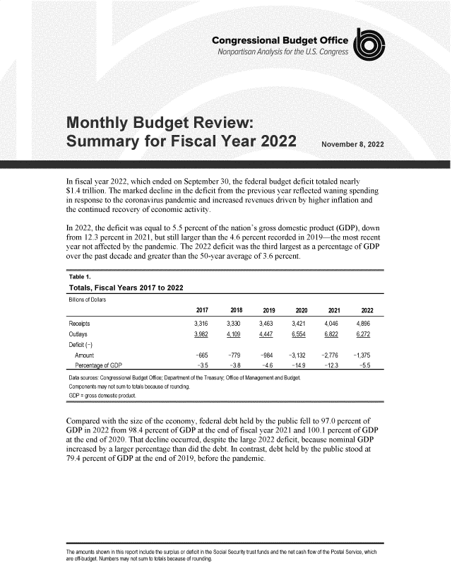 handle is hein.congrec/mhybdt0001 and id is 1 raw text is: Congressional Budget Office
NonpatisanAnalys|sfortihe USCongress

Monthly Budget Review:
Sumnary for Fiscal Year 2022

Novm 8 22

In fiscal year 2022, which ended on September 30, the federal budget deficit totaled nearly
$1.4 trillion. The marked decline in the deficit from the previous year reflected waning spending
in response to the coronavirus pandemic and increased revenues driven by higher inflation and
the continued recovery of economic activity.
In 2022, the deficit was equal to 5.5 percent of the nation's gross domestic product (GDP), down
from 12.3 percent in 2021, but still larger than the 4.6 percent recorded in 2019-the most recent
year not affected by the pandemic. The 2022 deficit was the third largest as a percentage of GDP
over the past decade and greater than the 50-year average of 3.6 percent.
Table 1.
Totals, Fiscal Years 2017 to 2022
Billions of Dollars
2017      2018      2019      2020      2021      2022
Receipts                              3,316     3,330    3,463     3,421     4,046     4,896
Outlays                               3982      4109      4447     6554      6822      6,272
Deficit (-)
Amount                               -665     -779      -984     -3,132    -2,776   -1,375
Percentage of GDP                    -3.5      -3.8     -4.6      -14.9    -12.3      -5.5
Data sources: Congressional Budget Office; Department of the Treasury; Office of Management and Budget.
Components may not sum to totals because of rounding.
GDP = gross domestic product.
Compared with the size of the economy, federal debt held by the public fell to 97.0 percent of
GDP in 2022 from 98.4 percent of GDP at the end of fiscal year 2021 and 100.1 percent of GDP
at the end of 2020. That decline occurred, despite the large 2022 deficit, because nominal GDP
increased by a larger percentage than did the debt. In contrast, debt held by the public stood at
79.4 percent of GDP at the end of 2019, before the pandemic.

The amounts shown in this report include the surplus or deficit in the Social Security trust funds and the net cash flow of the Postal Service, which
are off-budget. Numbers may not sum to totals because of rounding.


