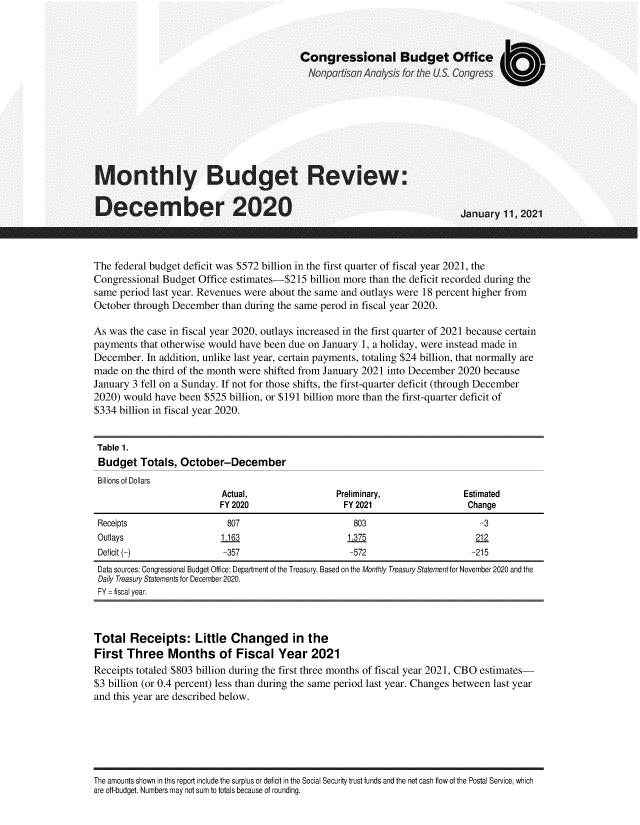 handle is hein.congrec/mnybdtrvw0001 and id is 1 raw text is: 



                                          Congressional Budget Office










Monthly Budget Review:,


December 2020                                                              January  11, 2021


The federal budget deficit was $572 billion in the first quarter of fiscal year 2021, the
Congressional Budget  Office estimates-$215 billion more than the deficit recorded during the
same period last year. Revenues were about the same and outlays were 18 percent higher from
October through December  than during the same perod in fiscal year 2020.

As was the case in fiscal year 2020, outlays increased in the first quarter of 2021 because certain
payments  that otherwise would have been due on January 1, a holiday, were instead made in
December.  In addition, unlike last year, certain payments, totaling $24 billion, that normally are
made  on the third of the month were shifted from January 2021 into December 2020 because
January 3 fell on a Sunday. If not for those shifts, the first-quarter deficit (through December
2020) would  have been $525 billion, or $191 billion more than the first-quarter deficit of
$334 billion in fiscal year 2020.


Table 1.
Budget Totals, October-December
Billions of Dollars
                          Actual,                 Preliminary,              Estimated
                          FY2020                   FY2021                    Change
 Receipts                  807                       803                       -3
 Outlays                  1163                      1,375                     212
 Deficit (-)               -357                      -572                     -215
 Data sources: Congressional Budget Office; Department of the Treasury. Based on the Monthly Treasury Statement for November 2020 and the
 Daily Treasury Statements for December 2020.
 FY = fiscal year.



 Total  Receipts: Little Changed in the
 First Three   Months of Fiscal Year 2021
 Receipts totaled $803 billion during the first three months of fiscal year 2021, CBO estimates-
 $3 billion (or 0.4 percent) less than during the same period last year. Changes between last year
 and this year are described below.


The amounts shown in this report include the surplus or deficit in the Social Security trust funds and the net cash flow of the Postal Service, which
are off-budget. Numbers may not sum to totals because of rounding.


