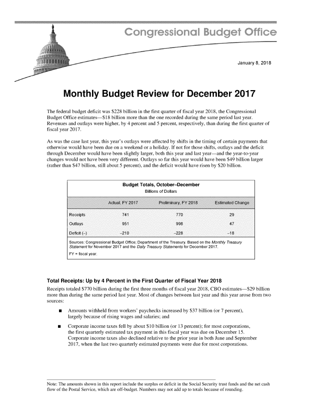 handle is hein.congrec/mobudec0001 and id is 1 raw text is: 









                    ~January 8, 2018






       Monthly Budget Review for December 2017


The federal budget deficit was $228 billion in the first quarter of fiscal year 2018, the Congressional
Budget Office estimates-$18 billion more than the one recorded during the same period last year.
Revenues and outlays were higher, by 4 percent and 5 percent, respectively, than during the first quarter of
fiscal year 2017.

As was the case last year, this year's outlays were affected by shifts in the timing of certain payments that
otherwise would have been due on a weekend or a holiday. If not for those shifts, outlays and the deficit
through December would have been slightly larger, both this year and last year-and the year-to-year
changes would not have been very different. Outlays so far this year would have been $49 billion larger
(rather than $47 billion, still about 5 percent), and the deficit would have risen by $20 billion.


                                 Budget Totals, October-December
                                           Billions of Dollars

                           Actual. FY 2017       Pireliminar y. FY 2018   Estimated Change

          Receipts               741                     770                    29
          Outlays                951                     998                    47

          Deficit (-)           -210                    -228                   -18
          Sources: Congressional Budget Office; Department of the Treasury. Based on the Monthly Treasury
          Statement for November 2017 and the Daily Treasury Statements for December 2017.
          FY = fiscal year.




Total Receipts: Up by 4 Percent in the First Quarter of Fiscal Year 2018
Receipts totaled $770 billion during the first three months of fiscal year 2018, CBO estimates-$29 billion
more than during the same period last year. Most of changes between last year and this year arose from two
sources:

     m   Amounts withheld from workers' paychecks increased by $37 billion (or 7 percent),
         largely because of rising wages and salaries; and

     m   Corporate income taxes fell by about $10 billion (or 13 percent); for most corporations,
         the first quarterly estimated tax payment in this fiscal year was due on December 15.
         Corporate income taxes also declined relative to the prior year in both June and September
         2017, when the last two quarterly estimated payments were due for most corporations.






Note: The amounts shown in this report include the surplus or deficit in the Social Security trust funds and the net cash
flow of the Postal Service, which are off-budget. Numbers may not add up to totals because of rounding.


