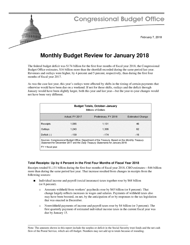handle is hein.congrec/mobuvja0001 and id is 1 raw text is: 










                                                                                     February 7, 2018





          Monthly Budget Review for January 2018


The federal budget deficit was $174 billion for the first four months of fiscal year 2018, the Congressional
Budget Office estimates, $16 billion more than the shortfall recorded during the same period last year.
Revenues  and outlays were higher, by 4 percent and 5 percent, respectively, than during the first four
months of fiscal year 2017.

As was the case last year, this year's outlays were affected by shifts in the timing of certain payments that
otherwise would have been due on a weekend. If not for those shifts, outlays and the deficit through
January would have been slightly larger, both this year and last year-but the year-to-year changes would
not have been very different.


                                   Budget Totals, October-January
                                            Billions of Dollars

                           Actual, FY 2017        Preliminary. FY 2018     Estimated Change

          Receipts              1.085                   1.131                    46
          Outlays               1.243                   1,306                    62

          Deficit (-)           -159                    -174                    -16
          Sources: Congressional Budget Office; Department of the Treasury. Based on the Monthly Treasury
          Statement for December 2017 and the Daily Treasury Statements for January 2018.
          FY = fiscal year.




Total Receipts:  Up  by 4 Percent   in the First Four Months   of Fiscal Year 2018
Receipts totaled $1,131 billion during the first four months of fiscal year 2018, CBO estimates-$46 billion
more than during the same period last year. That increase resulted from changes in receipts from the
following sources:

    m   Individual income and payroll (social insurance) taxes together rose by $68 billion
        (or 8 percent).
        o    Amounts  withheld from workers' paychecks rose by $65 billion (or 8 percent). That
             change largely reflects increases in wages and salaries. Payments of withheld taxes also
             may have been boosted, on net, by the anticipation of or by responses to the tax legislation
             that was enacted in December.
         o   Nonwithheld payments  of income and payroll taxes rose by $4 billion (or 3 percent). The
             first quarterly payment of estimated individual income taxes in the current fiscal year was
             due by January 15.




Note: The amounts shown in this report include the surplus or deficit in the Social Security trust funds and the net cash
flow of the Postal Service, which are off-budget. Numbers may not add up to totals because of rounding.


