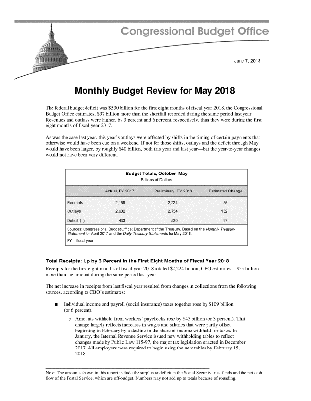 handle is hein.congrec/mthbrv0001 and id is 1 raw text is: 










                                                                                      June 7, 2018





              Monthly Budget Review for May 2018


The federal budget deficit was $530 billion for the first eight months of fiscal year 2018, the Congressional
Budget Office estimates, $97 billion more than the shortfall recorded during the same period last year.
Revenues  and outlays were higher, by 3 percent and 6 percent, respectively, than they were during the first
eight months of fiscal year 2017.

As was the case last year, this year's outlays were affected by shifts in the timing of certain payments that
otherwise would have been due on a weekend. If not for those shifts, outlays and the deficit through May
would have been larger, by roughly $40 billion, both this year and last year-but the year-to-year changes
would not have been very different.


                                     Budget Totals, October-May
                                            Billions of Dollars

                           Actual, FY 2017        Preliminary FY 2018      Estimated Change

          Receipts              2.169                   2,224                    55
          Outlays               2.602                   2.754                   152

          Deficit (-)           -433                    -530                    -97
          Sources: Congressional Budget Office; Department of the Treasury. Based on the Monthly Treasury
          Statement for April 2017 and the Daily Treasury Statements for May 2018.
          FY = fiscal year.



Total Receipts:  Up  by 3 Percent   in the First Eight Months  of Fiscal Year  2018
Receipts for the first eight months of fiscal year 2018 totaled $2,224 billion, CBO estimates-$55 billion
more than the amount during the same period last year.

The net increase in receipts from last fiscal year resulted from changes in collections from the following
sources, according to CBO's estimates:

    m   Individual income and payroll (social insurance) taxes together rose by $109 billion
        (or 6 percent).
           o  Amounts  withheld from workers' paychecks rose by $45 billion (or 3 percent). That
              change largely reflects increases in wages and salaries that were partly offset
              beginning in February by a decline in the share of income withheld for taxes. In
              January, the Internal Revenue Service issued new withholding tables to reflect
              changes made by Public Law  115-97, the major tax legislation enacted in December
              2017. All employers were required to begin using the new tables by February 15,
              2018.


Note: The amounts shown in this report include the surplus or deficit in the Social Security trust funds and the net cash
flow of the Postal Service, which are off-budget. Numbers may not add up to totals because of rounding.


