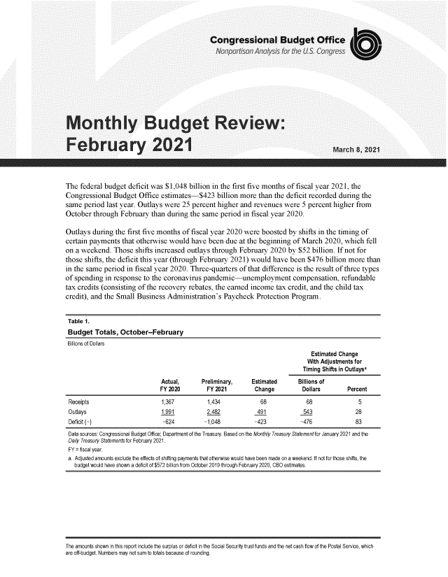 handle is hein.congrec/mybdgtrv0001 and id is 1 raw text is: 



                                             Congressional Budget Office
                                               Nonpartisan Analysis for the US. Congress








Monthly Budget Review:


February 2021


March  8,2021


The  federal budget deficit was $1,048 billion in the first five months of fiscal year 2021, the
Congressional  Budget  Office estimates-$423 billion   more than the deficit recorded during the
same  period last year. Outlays were 25 percent higher and revenues  were 5 percent higher from
October  through February  than during the same  period in fiscal year 2020.

Outlays  during the first five months of fiscal year 2020 were boosted by shifts in the timing of
certain payments  that otherwise would have  been due at the beginning of March  2020, which  fell
on a weekend.  Those  shifts increased outlays through February 2020  by $52 billion. If not for
those shifts, the deficit this year (through February 2021) would have been $476 billion more than
in the same period in fiscal year 2020. Three-quarters of that difference is the result of three types
of spending  in response to the coronavirus pandemic-unemployment compensation, refundable
tax credits (consisting of the recovery rebates, the earned income tax credit, and the child tax
credit), and the Small Business Administration's  Paycheck  Protection Program.


Table 1.
Budget   Totals, October-February
Billions of Dollars
                                                                             Estimated Change
                                                                             With Adjustments for
                                                                          Timing Shifts in Outlaysa
                              Actual,      Preliminary,   Estimated      Billions of
                              FY 2020       FY 2021        Change         Dollars       Percent
 Receipts                     1,367          1,434           68             68              5
 Outlays                      11991         2,482           491            543             28
 Deficit (-)                  -624         -1,048          -423           -476             83
 Data sources: Congressional Budget Office; Department of the Treasury. Based on the Monthly Treasury Statement for January 2021 and the
 Daily Treasury Statements for February 2021.
 FY = fiscal year.
 a. Adjusted amounts exclude the effects of shifting payments that otherwise would have been made on a weekend. If not for those shifts, the
   budget would have shown a deficit of $572 billion from October 2019 through February 2020, CBO estimates.


The amounts shown in this report include the surplus or deficit in the Social Security trust funds and the net cash flow of the Postal Service, which
are off-budget. Numbers may not sum to totals because of rounding.


