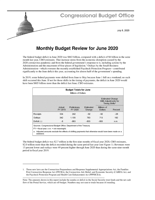 handle is hein.congrec/mybgt0001 and id is 1 raw text is: 









                     ~July 8, 2020








             Monthly Budget Review for June 2020


The federal budget deficit in June 2020 was $863 billion, compared with a deficit of $8 billion in the same
month last year, CBO estimates. That increase stems from the economic disruption caused by the
2020 coronavirus pandemic and from the federal government's response to it, including actions by the
Administration and the enactment of four pieces of legislation.' Outlays by the Small Business
Administration-which oversees the recently established Paycheck Protection Program-contributed
significantly to the June deficit this year, accounting for almost half of the government's spending.

In 2019, some federal payments were shifted from June to May because June 1 fell on a weekend; no such
shift occurred this June. If not for those shifts in the timing of payments, the deficit in June 2020 would
have been $805 billion more than the deficit last June, CBO estimates.

                                        Budget Totals for June
                                            Billions of Dollars

                                                                         Estimated Change
                                                                         With Adjustments for
                                                                           Timing Shifts'
                                 Actual,  Pieliminary,  Estimated     Biions of
                                 FY 2019     FY 2020      Change       Dollars      Pecent

          Receipts                 334        242           -92        -92            -28
          Outlays                  342       1,105          763         713           182
          Deficit (-)               -8       -563          -855       -805           nm

          Sources: Congressional Budget Office; Department of the Treasury.
          FY = fiscal year; n.m. = not meaningful.
          a. Adjusted amounts exclude the effects of shifting payments that otherwise would have been made on a
             weekend.


The federal budget deficit was $2.7 trillion in the first nine months of fiscal year 2020, CBO estimates,
$2.0 trillion more than the deficit recorded during the same period last year (see Figure 1). Revenues were
13 percent lower and outlays were 49 percent higher through June 2020 than during the same nine-month
period in fiscal year 2019.







1. Those new laws are the Coronavirus Preparedness and Response Supplemental Appropriations Act, the Families
   First Coronavirus Response Act (FFCRA), the Coronavirus Aid, Relief, and Economic Security (CARES) Act, and
   the Paycheck Protection Program and Health Care Enhancement Act (PPPHCEA).

Note: The amounts shown in this report include the surplus or deficit in the Social Security trust funds and the net cash
flow of the Postal Service, which are off-budget. Numbers may not sum to totals because of rounding.


