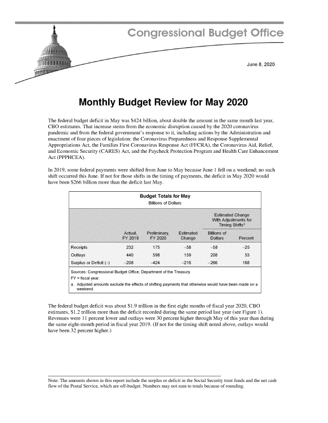 handle is hein.congrec/mybtrw0001 and id is 1 raw text is: 









                    t                                                                June 8, 2020







             Monthly Budget Review for May 2020


The federal budget deficit in May was $424 billion, about double the amount in the same month last year,
CBO estimates. That increase stems from the economic disruption caused by the 2020 coronavirus
pandemic and from the federal government's response to it, including actions by the Administration and
enactment of four pieces of legislation: the Coronavirus Preparedness and Response Supplemental
Appropriations Act, the Families First Coronavirus Response Act (FFCRA), the Coronavirus Aid, Relief,
and Economic Security (CARES) Act, and the Paycheck Protection Program and Health Care Enhancement
Act (PPPHCEA).

In 2019, some federal payments were shifted from June to May because June 1 fell on a weekend; no such
shift occurred this June. If not for those shifts in the timing of payments, the deficit in May 2020 would
have been $266 billion more than the deficit last May.

                                       Budget Totals for May
                                           Billions of Dollars

                                                                       Estimated Change
                                                                       With Adjustments for
                                                                         Timing Shifts'
                                Actual,   Preliminary,  Estimated   Billions of
                                FY 2019     FY 2Q20      Change      Dollars      Peircent
          Receipts                232        175          -58         -58          -25
          Outlays                 440        598          159         208           53
          Surplus or Deficit( )   208       -424          -216       -266          168
          Sources: Congressional Budget Office; Department of the Treasury.
          FY = fiscal year.
          a. Adjusted amounts exclude the effects of shifting payments that otherwise would have been made on a
            weekend.


The federal budget deficit was about $1.9 trillion in the first eight months of fiscal year 2020, CBO
estimates, $1.2 trillion more than the deficit recorded during the same period last year (see Figure 1).
Revenues were 11 percent lower and outlays were 30 percent higher through May of this year than during
the same eight-month period in fiscal year 2019. (If not for the timing shift noted above, outlays would
have been 32 percent higher.)


Note: The amounts shown in this report include the surplus or deficit in the Social Security trust funds and the net cash
flow of the Postal Service, which are off-budget. Numbers may not sum to totals because of rounding.


