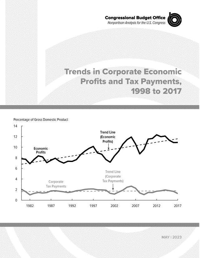 handle is hein.congrec/tdsiceecn0001 and id is 1 raw text is: 


Congressional Budget Office
Nonpartisan Analysis for the US. Congress


Percentage of Gross Domestic Product
14  r


                                             Trend Line
                                             (Economic
                                               Profits)                   -    -

SEconomic                                          . - -
        Profits                         - -

- -


1992        1997        2002


12

10


8

6

4

2

0


1982        1987


2007        2012        2017 00*N


