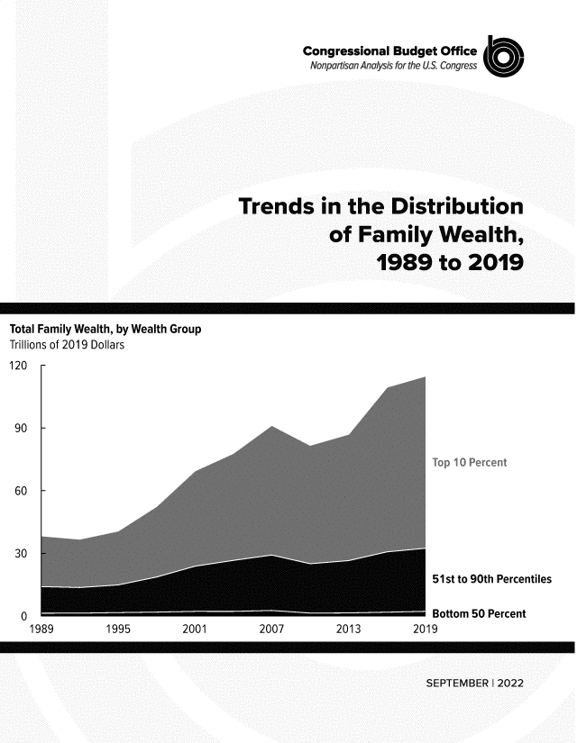 handle is hein.congrec/tsitedn0001 and id is 1 raw text is: Congressional Budget Office
Nonpartisan Analysis for the US. Congress
Trends in the Distribution
of Family Wealth,
1989 to 2019

Total Family Wealth, by Wealth Group
Trillions of 2019 Dollars
120  r

90
60

30

1995        2001        2007        2013

51st to 90th Percentiles
- Bottom 50 Percent
2019

SEPTEMBER I 222

1989


