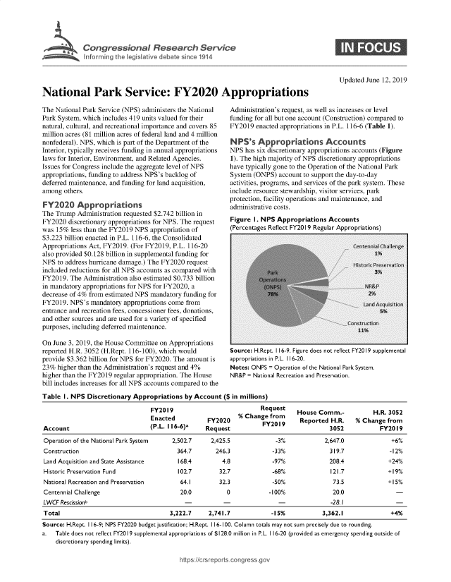 handle is hein.crs/govbaak0001 and id is 1 raw text is: 




Congressional Research Service
I forr ing the I ~gisIativ debate ii e 1914


Updated June 12, 2019


National Park Service: FY2020 Appropriations


The National Park Service (NPS) administers the National
Park System, which includes 419 units valued for their
natural, cultural, and recreational importance and covers 85
million acres (81 million acres of federal land and 4 million
nonfederal). NPS, which is part of the Department of the
Interior, typically receives funding in annual appropriations
laws for Interior, Environment, and Related Agencies.
Issues for Congress include the aggregate level of NPS
appropriations, funding to address NPS's backlog of
deferred maintenance, and funding for land acquisition,
among  others.

FY2020 Appropriations
The Trump  Administration requested $2.742 billion in
FY2020  discretionary appropriations for NPS. The request
was 15%  less than the FY2019 NPS appropriation of
$3.223 billion enacted in P.L. 116-6, the Consolidated
Appropriations Act, FY2019. (For FY2019, P.L. 116-20
also provided $0.128 billion in supplemental funding for
NPS  to address hurricane damage.) The FY2020 request
included reductions for all NPS accounts as compared with
FY2019.  The Administration also estimated $0.733 billion
in mandatory appropriations for NPS for FY2020, a
decrease of 4% from estimated NPS mandatory funding for
FY2019.  NPS's mandatory appropriations come from
entrance and recreation fees, concessioner fees, donations,
and other sources and are used for a variety of specified
purposes, including deferred maintenance.

On June 3, 2019, the House Committee on Appropriations
reported H.R. 3052 (H.Rept. 116-100), which would
provide $3.362 billion for NPS for FY2020. The amount is
23%  higher than the Administration's request and 4%
higher than the FY2019 regular appropriation. The House
bill includes increases for all NPS accounts compared to the


Administration's request, as well as increases or level
funding for all but one account (Construction) compared to
FY2019  enacted appropriations in P.L. 116-6 (Table 1).

NPS's Appropriations Accounts
NPS  has six discretionary appropriations accounts (Figure
1). The high majority of NPS discretionary appropriations
have typically gone to the Operation of the National Park
System (ONPS)  account to support the day-to-day
activities, programs, and services of the park system. These
include resource stewardship, visitor services, park
protection, facility operations and maintenance, and
administrative costs.
Figure I. NPS Appropriations  Accounts
(Percentages Reflect FY20I 9 Regular Appropriations)


Source: H.Rept. 116-9. Figure does not reflect FY201 9 supplemental
appropriations in P.L. 116-20.
Notes: ONPS = Operation of the National Park System.
NR&P = National Recreation and Preservation.


Table  I. NPS Discretionary Appropriations  by Account  ($ in millions)

                                 FY2019                            Request    House  Comm.-           H.R. 3052
                                 Enated            FY00     % Change  from
                                   nact66          FY2020 FY2019               Reported  H.R.   % Change  from
Account                          (P.L. I16-6)a    Request                               3052            FY2019
Operation of the National Park System   2,502.7     2,425.5             -3%            2,647.0             +6%
Construction                             364.7       246.3             -33%             319.7              -12%
Land Acquisition and State Assistance     168.4        4.8             -97%             208.4             +24%
Historic Preservation Fund                102.7       32.7             -68%             121.7             +19%
National Recreation and Preservation      64.1        32.3             -50%              73.5             +15%
Centennial Challenge                      20.0           0            -100%              20.0                -
LWCF  Rescissionb                           -           -               -               -28.1                -
Total                                  3,222.7     2,741.7            -15%            3,362.1              +4%
Source: H.Rept. 116-9; NPS FY2020 budget justification; H.Rept. 116-100. Column totals may not sum precisely due to rounding.
a.  Table does not reflect FY20 19 supplemental appropriations of $128.0 million in P.L. 116-20 (provided as emergency spending outside of
    discretionary spending limits).


/crsreports.congress.g


