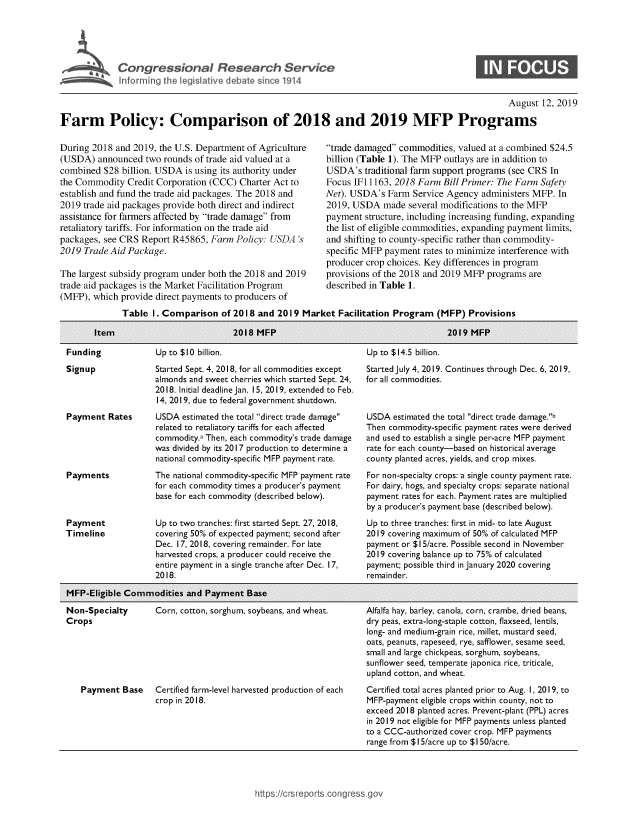handle is hein.crs/govbasw0001 and id is 1 raw text is: 




    , ,'Congressional Research Service

    Infonsn q te legislative debates sice 1914

                                                                                                     August 12, 2019

Farm Policy: Comparison of 2018 and 2019 MFP Programs


During 2018 and 2019, the U.S. Department of Agriculture
(USDA) announced two rounds of trade aid valued at a
combined $28 billion. USDA is using its authority under
the Commodity Credit Corporation (CCC) Charter Act to
establish and fund the trade aid packages. The 2018 and
2019 trade aid packages provide both direct and indirect
assistance for farmers affected by trade damage from
retaliatory tariffs. For information on the trade aid
packages, see CRS Report R45865, Farm Policy: USDA's
2019 Trade Aid Package.

The largest subsidy program under both the 2018 and 2019
trade aid packages is the Market Facilitation Program
(MFP), which provide direct payments to producers of


trade damaged commodities, valued at a combined $24.5
billion (Table 1). The MFP outlays are in addition to
USDA's traditional farm support programs (see CRS In
Focus IF1 1163, 2018 Farm Bill Primer: The Farm Safety
Net). USDA's Farm Service Agency administers MFP. In
2019, USDA made several modifications to the MFP
payment structure, including increasing funding, expanding
the list of eligible commodities, expanding payment limits,
and shifting to county-specific rather than commodity-
specific MFP payment rates to minimize interference with
producer crop choices. Key differences in program
provisions of the 2018 and 2019 MFP programs are
described in Table 1.


Table I . Comnarison of 2018 and 2019 Market Facilitation Prf


Up to $10 billion.
Started Sept. 4, 2018, for all commodities except
almonds and sweet cherries which started Sept. 24,
2018. Initial deadline Jan. 15, 2019, extended to Feb.
14, 2019, due to federal government shutdown.
USDA estimated the total direct trade damage
related to retaliatory tariffs for each affected
commodity.a Then, each commodity's trade damage
was divided by its 2017 production to determine a
national commodity-specific MFP payment rate.
The national commodity-specific MFP payment rate
for each commodity times a producer's payment
base for each commodity (described below).


Up to two tranches: first started Sept. 27, 2018,
covering 50% of expected payment; second after
Dec. 17, 2018, covering remainder. For late
harvested crops, a producer could receive the
entire payment in a single tranche after Dec. 17,
2018.


Up to $14.5 billion.
Started July 4, 2019. Continues through Dec. 6, 2019,
for all commodities.



USDA estimated the total direct trade damage.b
Then commodity-specific payment rates were derived
and used to establish a single per-acre MFP payment
rate for each county-based on historical average
county planted acres, yields, and crop mixes.
For non-specialty crops: a single county payment rate.
For dairy, hogs, and specialty crops: separate national
payment rates for each. Payment rates are multiplied
by a producer's payment base (described below).
Up to three tranches: first in mid- to late August
2019 covering maximum of 50% of calculated MFP
payment or $15/acre. Possible second in November
2019 covering balance up to 75% of calculated
payment; possible third in January 2020 covering
remainder.


MFP-Eligible Commodities and Payment Base

Non-Specialty       Corn, cotton, sorghum, soybeans, and wheat.     Alfalfa hay, barley, canola, corn, crambe, dried beans,
Crops                                                               dry peas, extra-long-staple cotton, flaxseed, lentils,
                                                                    long- and medium-grain rice, millet, mustard seed,
                                                                    oats, peanuts, rapeseed, rye, safflower, sesame seed,
                                                                    small and large chickpeas, sorghum, soybeans,
                                                                    sunflower seed, temperate japonica rice, triticale,
                                                                    upland cotton, and wheat.
   Payment Base     Certified farm-level harvested production of each  Certified total acres planted prior to Aug. I, 2019, to
                    crop in 2018.                                   MFP-payment eligible crops within county, not to
                                                                    exceed 2018 planted acres. Prevent-plant (PPL) acres
                                                                    in 2019 not eligible for MFP payments unless planted
                                                                    to a CCC-authorized cover crop. MFP payments
                                                                    range from $15/acre up to $1 50/acre.


https:!icrsreports co -ess


Funding
Signup


Payment Rates





Payments


Payment
Timeline


