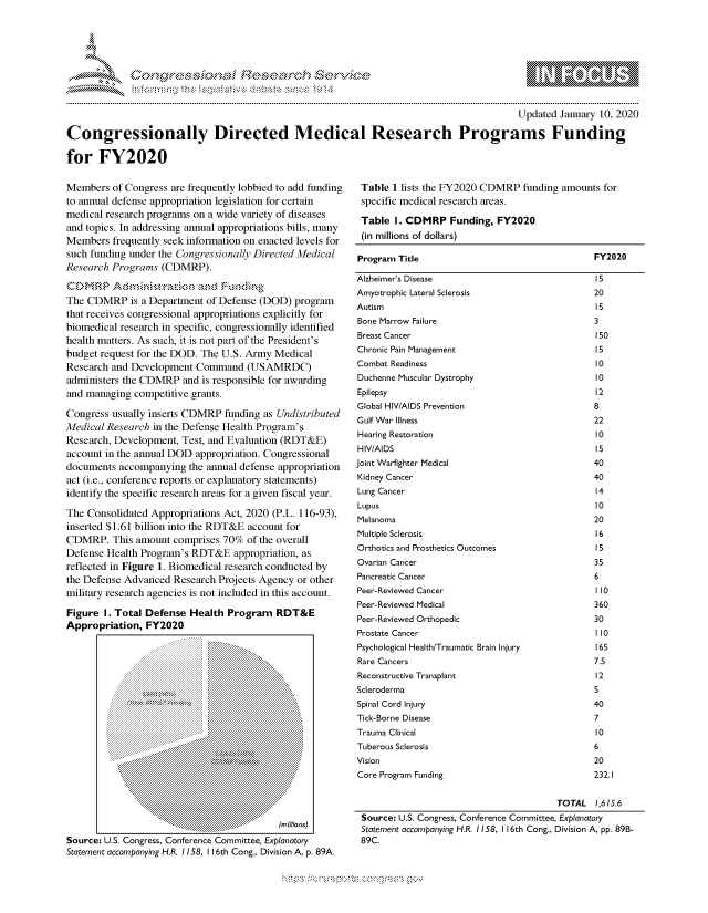 handle is hein.crs/govbcyz0001 and id is 1 raw text is: 






FF.ri E.$~                                    &


                                                                                                Updated January 10, 2020

Congressionally Directed Medical Research Programs Funding

for FY2020


Members of Congress are frequently lobbied to add funding
to annual defense appropriation legislation for certain
medical research programs on a wide variety of diseases
and topics. In addressing annual appropriations bills, many
Members frequently seek information on enacted levels for
such funding under the Congressionally Directed Medical
Research Programs (CDMRP).

C'N1MP                      andtrauIc,  r ,c;
The CDMRP is a Department of Defense (DOD) program
that receives congressional appropriations explicitly for
biomedical research in specific, congressionally identified
health matters. As such, it is not part of the President's
budget request for the DOD. The U.S. Army Medical
Research and Development Command (USAMRDC)
administers the CDMRP and is responsible for awarding
and managing competitive grants.

Congress usually inserts CDMRP funding as Undistributed
Medical Research in the Defense Health Program's
Research, Development, Test, and Evaluation (RDT&E)
account in the annual DOD appropriation. Congressional
documents accompanying the annual defense appropriation
act (i.e., conference reports or explanatory statements)
identify the specific research areas for a given fiscal year.

The Consolidated Appropriations Act, 2020 (P.L. 116-93),
inserted $1.61 billion into the RDT&E account for
CDMRP. This amount comprises 70% of the overall
Defense Health Program's RDT&E appropriation, as
reflected in Figure 1. Biomedical research conducted by
the Defense Advanced Research Projects Agency or other
military research agencies is not included in this account.

Figure I. Total Defense Health Program RDT&E
Appropriation, FY2020


         . ..............iiiiiiiiiiiiiiiiiiiiiiiiiiiiiiii
         ...................== == = = = ===================== ::::::::::::::::::::::::::::::::::::::::::::::::::::::::::::::
         :!             : iiiiiiiiiiiiiiiiiiiiiiiii................................ iiiiiiiii
      .........::::::::::::::::::::::::::::::::::::::: ....::::::::::::::::::::::::::::::::::::::::
          :::::::::::::::::::::::::::::::::::::::::::::::::::::::::::::::::::::::::::  :::::::::::::::::::::::::::::::::::::::::::..............::::::::::::::::::::::::::::::::::::::
    ................:::::::::::::::::::::::::::::::::::: ..................::::::::::::::::::::::::::::::::::
           ::.:',    == == =========================== ................................=======================
      ..............                         .......::::::::::::::::::::::::::: . ..................... =========
      ...............     ..............................~ii~~ii~~ii~~~ii~~ii~~iii~~ii~~ii~~~ii~~ii~~iii~~ii~~ii:i
             iiiiiiiiiiiiiiiiiiiiiiiiiiiiiiiiiiiii ................................iiiiiiiiiiiiiiiiiiiiiiiiiiii:?
        ........          ................... ...... ...... ...... ......:::::::::::::::::::::::::::::::::::::::::
                 ::::::::::::::::::::::::::::::::::::::::::::::::::::::::::::::::::::::::::::::::::: ...... ......:::::
         ........                        ....iii~ ~~~~~iiiii~ ~~~~iiiiii~ ~~~~iiiii~ ~~~~~iiiii~ ~~~~iiii
         .. . . . . . . ..   iiiiiiiiiiiiiiiiiiiiiiiiiiiiiiiiiiiiiiiiiiiiiiiii  .
         .=.===========================================================       ..
         .-.. . .      ................ .:.................. . .. . . .
         ......... . ~ iiiiiiiiiiiiiiiiiii~ + ,~ fo
Source: U.S. .ges Conernc Comtte ...xpla......tory...
Statement        ... acm ay g..    1158.      116t.Con..Diisio.A.p.89A


Table 1 lists the FY2020 CDMRP funding amounts for
specific medical research areas.

Table I. CDMRP Funding, FY2020
(in millions of dollars)


Program Title

Alzheimer's Disease
Amyotrophic Lateral Sclerosis
Autism
Bone Marrow Failure
Breast Cancer
Chronic Pain Management
Combat Readiness
Duchenne Muscular Dystrophy
Epilepsy
Global HIV/AIDS Prevention
Gulf War Illness
Hearing Restoration
HIV/AIDS
Joint Warfighter Medical
Kidney Cancer
Lung Cancer
Lupus
Melanoma
Multiple Sclerosis
Orthotics and Prosthetics Outcomes
Ovarian Cancer
Pancreatic Cancer
Peer- Reviewed Cancer
Peer- Reviewed Medical
Peer- Reviewed Orthopedic
Prostate Cancer
Psychological Health/Traumatic Brain Injury
Rare Cancers
Reconstructive Transplant
Scleroderma
Spinal Cord Injury
Tick-Borne Disease
Trauma Clinical
Tuberous Sclerosis
Vision
Core Program Funding


FY2020


        15
        20
        15
        3
        150
        15
        10
        10
        12
        8
        22
        10
        15
        40
        40
        14
        10
        20
        16
        15
        35
        6
        110
        360
        30
        110
        165
        7.5
        12
        5
        40
        7
        10
        6
        20
        232.1


TOTAL 1,615.6


Source: U.S. Congress, Conference Committee, Explanatory
Statement accompanying H.R. 1158, 116th Cong., Division A, pp. 89B-
89C.


         p\w gnom ggmm
mppm qq\
a               , q
'S               I
11LIANJILiN,


