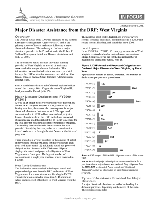 handle is hein.crs/govcbyq0001 and id is 1 raw text is: 




-- FF.h


                                                                                            Updated March 6, 2017

Major Disaster Assistance from the DRF: West Virginia


The Disaster Relief Fund (DRF) is managed by the Federal
Emergency Management Agency (FEMA) and is the
primary source of federal assistance following a major
disaster declaration. The authority to declare a major
disaster is provided to the President under the Robert T.
Stafford Emergency Relief and Disaster Assistance Act
(P.L. 93-288).

The information below includes only DRF funding
provided to West Virginia as a result of assistance
associated with a major disaster declaration. This
information does not include other assistance provided
through the DRF or disaster assistance provided by other
federal sources, such as Small Business Administration
disaster loans.

FEMA administers disaster relief through regional offices
around the country. West Virginia is part of Region III,
headquartered in Philadelphia, PA.



A total of 28 major disaster declarations were made in the
state of West Virginia between FY2000 and FY2015.
During that time, there were also two requests for major
disaster declarations that were denied. The approved
declarations led to $739 million in actual and projected
federal obligations from the DRF. Actual and projected
obligations are used throughout this In Focus to account for
the total amount of federal assistance ultimately obligated.
This funding does not include the assistance that was
provided directly by the state, either as a cost-share for
federal assistance or through the state's own authorities and
programs.

There was a high level of variation in the amount of actual
and projected funding obligated for major disasters each
year, with more than $163 million in actual and projected
obligations for disasters in FY2004 alone. Figure 1
displays the actual and projected obligations to West
Virginia each fiscal year. The highest number of
declarations in a single year was five, which occurred in
FY2015.

,'$,s\, cosk:vg Decakaio-,
The declaration associated with the largest actual and
projected obligations from the DRF to the state of West
Virginia was for severe storms and flooding in FY2001.
This declaration resulted in more than $146 million in
actual and projected obligations to West Virginia from the
DRF.


The next two most costly declarations were for severe
storms, flooding, mudslides, and landslides in FY2009 and
severe storms, flooding, and landslides in FY2004.


From FY2000 to FY2015, 55 county governments in West
Virginia received aid under major disaster declarations.
Mingo County received aid for the highest number of
declarations during this period, with 16.

Figure I. DRF Actual and Projected Obligations for
Declared Major Disasters in West Virginia, by Fiscal
Year
Figures are in millions of dollars, truncated. The number of
declarations per year is in parentheses.


FY2000) (1)
MY001 (1)
FY2002 (1)
FY2003 (3)
FY2004 (4)
FY205 (1)
Ff2006 (Q1
FY2007 (1)


FY2009 (1)
M010I (4)
FY2OII (0)
FY2OI2 (3)
FY2013 (2)
FY2014 (Q1
FY2015 (5)


$146


$163


$0


Source: CRS analysis of FEMA DRF obligations data as of December
2015.
Notes: Actual and projected obligations are recorded in the fiscal
year in which the major disaster was declared. Only obligations from
the FEMA DRF are included. Please consult the Additional
Resources section for information on other federal assistance
programs.

Tyve~s of~       ~tac      Provided. fo      Kajo

A major disaster declaration can authorize funding for
different purposes, depending on the needs of the state.
These purposes include:


gog
              - , gnom goo
a              , q
11L\\Lk\N,\1kJ\W,


