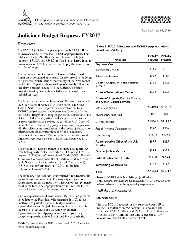 handle is hein.crs/govcdvv0001 and id is 1 raw text is: 









Judiciary Budget Request, FY2017


                - mmm, go
mppm qq\
               , q
               I
MM
11LULANJILiM,

Updated June 16, 2016


The FY2017 judiciary budget request totals $7.58 billion,
an increase of 3.3% over the FY2016 appropriations. This
total includes $6.99 billion in discretionary funds (an
increase of 3.2%), and $591.2 million in mandatory funding
(an increase of 4.5%), which is used to pay the salaries and
benefits of judges.

Two accounts fund the Supreme Court, a Salaries and
Expenses account and an account for the care of its building
and grounds, which is the responsibility of the Architect of
the Capitol. Together, these total approximately 1% of the
judiciary's budget. The rest of the judiciary's budget
provides funding for the lower federal courts and related
judicial services.

The largest account the Salaries and Expenses account for
the U.S. Courts of Appeals, District Courts, and Other
Judicial Services is approximately 72% of the total
FY2017 budget request, and covers the salaries of circuit
and district judges (including judges of the territorial courts
of the United States), justices and judges retired from office
or from regular active service, judges of the U.S. Court of
Federal Claims, bankruptcy judges, magistrate judges, and
all other officers and employees of the federal judiciary not
otherwise specifically provided for, and necessary
expenses of the courts. Two other large accounts provide
funds for Defender Services (13.9%) and Court Security
(7.5%).

The remaining judiciary budget is divided among the U.S.
Court of Appeals for the Federal Circuit (0.4% in FY2017
request), U.S. Court of International Trade (0.3%), Fees of
Jurors and Commissioners (0.6%), Administrative Office of
the U.S. Courts (1.2%), Federal Judicial Center (0.4%),
U.S. Sentencing Commission (0.2%), and Judicial
Retirement Funds (2.2%).

The judiciary also uses non-appropriated funds to offset its
appropriations requirement. The majority of these non-
appropriated funds are from the collection of fees, primarily
court filing fees. The appropriation request reflects the net
needs of the judiciary after use of these funds.

As a co-equal branch of government, the judiciary presents
its budget to the President, who transmits it to Congress
unaltered, as part of his annual budget request.
Appropriations for the judiciary are typically included in
the Financial Services and General Government
Appropriations Act. Appropriations for the judiciary
comprise approximately 0.2% of total budget authority.

Table 1 presents the FY2017 request and FY2016 enacted
level for each account.


Table I. FY2017 Request and FY2016 Appropriations
(in millions of dollars)

                                       FY2017 FY2016
              Account                  Request Enacted
Supreme Court
Buildings and Grounds                   $14.9     $10.0

Salaries and Expenses                   $79.7     $78.4

Court of Appeals for the Federal        $33.1     $33.8
Circuit

Court of International Trade            $20.5     $20.2

Courts of Appeals, District Courts,
and Other Judicial Services

Salaries and Expenses                  $5,469.8  $5,321.7

Vaccine Injury Trust Fund                $6.3      $6.1

Defender Services                      $1,056.3  $1,004.9

Fees of Jurors and Commissioners        $43.7     $44.2

Court Security                          $565.4    $538.2

Administrative Office of the U.S.       $87.7     $85.7
Courts

Federal Judicial Center                 $28.3     $27.7

Judicial Retirement Funds               $161.0    $155.4

Sentencing Commission                   $18.2     $17.6

Total                                  $7,584.8  $7,343.7
Source: FY2017 Judicial Branch Budget Justification.
Note: Columns may not sum due to rounding. FY2016 enacted level
reflects revisions to mandatory spending requirements.



Supreme Court

The total FY2017 request for the Supreme Court, $94.5
million, is contained in two accounts: (1) Salaries and
Expenses of $79.7 million and (2) Care of the Building and
Grounds of $14.9 million. The total represents a 7.0%
increase over the FY2016 enacted level.


~fl:O~


