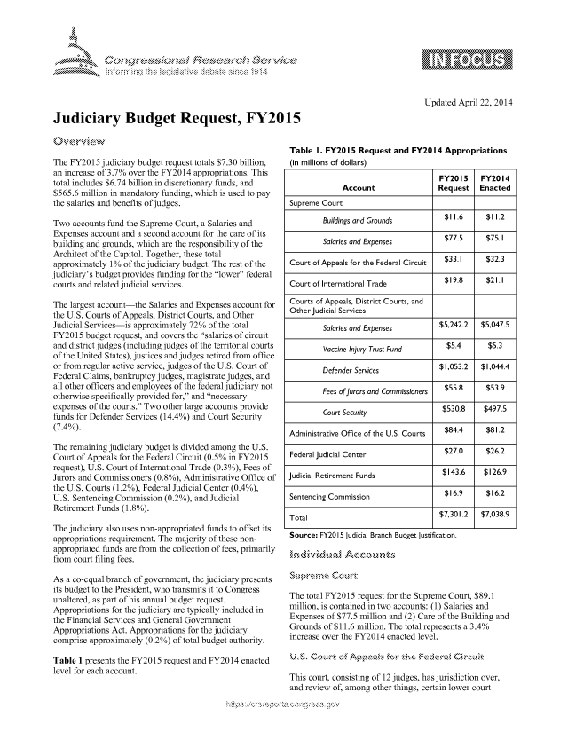 handle is hein.crs/govceux0001 and id is 1 raw text is: 




01;0i E.$~                                   &


                                                                                            Updated April 22, 2014

Judiciary Budget Request, FY2015


                                                          Table I. FY201 5 Request and FY2014 Appropriations


The FY2015 judiciary budget request totals $7.30 billion,
an increase of 3.7% over the FY2014 appropriations. This
total includes $6.74 billion in discretionary funds, and
$565.6 million in mandatory funding, which is used to pay
the salaries and benefits of judges.

Two accounts fund the Supreme Court, a Salaries and
Expenses account and a second account for the care of its
building and grounds, which are the responsibility of the
Architect of the Capitol. Together, these total
approximately 1% of the judiciary budget. The rest of the
judiciary's budget provides funding for the lower federal
courts and related judicial services.

The largest account-the Salaries and Expenses account for
the U.S. Courts of Appeals, District Courts, and Other
Judicial Services-is approximately 72% of the total
FY2015 budget request, and covers the salaries of circuit
and district judges (including judges of the territorial courts
of the United States), justices and judges retired from office
or from regular active service, judges of the U.S. Court of
Federal Claims, bankruptcy judges, magistrate judges, and
all other officers and employees of the federal judiciary not
otherwise specifically provided for, and necessary
expenses of the courts. Two other large accounts provide
funds for Defender Services (14.4%) and Court Security
(7.4%).

The remaining judiciary budget is divided among the U.S.
Court of Appeals for the Federal Circuit (0.5% in FY2015
request), U.S. Court of International Trade (0.3%), Fees of
Jurors and Commissioners (0.8%), Administrative Office of
the U.S. Courts (1.2%), Federal Judicial Center (0.4%),
U.S. Sentencing Commission (0.2%), and Judicial
Retirement Funds (1.8%).

The judiciary also uses non-appropriated funds to offset its
appropriations requirement. The majority of these non-
appropriated funds are from the collection of fees, primarily
from court filing fees.

As a co-equal branch of government, the judiciary presents
its budget to the President, who transmits it to Congress
unaltered, as part of his annual budget request.
Appropriations for the judiciary are typically included in
the Financial Services and General Government
Appropriations Act. Appropriations for the judiciary
comprise approximately (0.2%) of total budget authority.

Table 1 presents the FY2015 request and FY2014 enacted
level for each account.


(in millions of dollars)
                                     FY2015    FY2014
             Account                 Request   Enacted
Supreme Court

        Buildings and Grounds         $11 .6     $11.2

        Salaries and Expenses         $77.5      $75. I

Court of Appeals for the Federal Circuit  $33.1  $32.3

Court of International Trade          $19.8      $21.1

Courts of Appeals, District Courts, and
Other Judicial Services

        Salaries and Expenses        $5,242.2  $5,047.5

        Vaccine Injury Trust Fund      $5.4      $5.3

        Defender Services            $1,053.2  $1,044.4

        Fees of Jurors and Commissioners  $55.8  $53.9

        Court Security                $530.8    $497.5

Administrative Office of the U.S. Courts  $84.4  $81.2

Federal Judicial Center               $27.0      $26.2

Judicial Retirement Funds             $143.6    $126.9

Sentencing Commission                 $16.9      $16.2

Total                                $7,301.2  $7,038.9

Source: FY2015 Judicial Branch Budget Justification.





The total FY2015 request for the Supreme Court, $89.1
million, is contained in two accounts: (1) Salaries and
Expenses of $77.5 million and (2) Care of the Building and
Grounds of $11.6 million. The total represents a 3.4%
increase over the FY2014 enacted level.

J.S. Court of Apez', Fo     le Fdk ,'0rck

This court, consisting of 12 judges, has jurisdiction over,
and review of, among other things, certain lower court


N.: z:O&X:2$' ~.Ct 0.:OC~qK~'$


         p\w -- , gnom goo
mppm qq\
M              , q
'M              I
11LULANJILiM,


