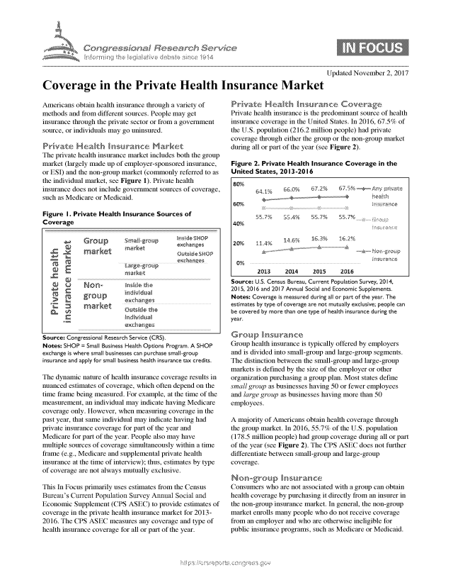 handle is hein.crs/govcexu0001 and id is 1 raw text is: 




01;0cc)nSWfasrES $rh&


   mppm qq\
   a             , q   goo
                  I
   'S
   11LULANJILiN,

Updated November 2, 2017


Coverage in the Private Health Insurance Market


Americans obtain health insurance through a variety of
methods and from different sources. People may get
insurance through the private sector or from a government
source, or individuals may go uninsured.
,-vate     ea k      sr         Mark,

The private health insurance market includes both the group
market (largely made up of employer-sponsored insurance,
or ESI) and the non-group market (commonly referred to as
the individual market, see Figure 1). Private health
insurance does not include government sources of coverage,
such as Medicare or Medicaid.

Figure I. Private Health Insurance Sources of
Coverage

          G- ro up       Smas - gcSHO
      mk market                              --es





            group        exhanges
     Z      m a rke t ........................... .....



Source: Congressional Research Service (CRS).
Notes: SHOP = Small Business Health Options Program. A SHOP
exchange is where small businesses can purchase small-group
insurance and apply for small business health insurance tax credits.

The dynamic nature of health insurance coverage results in
nuanced estimates of coverage, which often depend on the
time frame being measured. For example, at the time of the
measurement, an individual may indicate having Medicare
coverage only. However, when measuring coverage in the
past year, that same individual may indicate having had
private insurance coverage for part of the year and
Medicare for part of the year. People also may have
multiple sources of coverage simultaneously within a time
frame (e.g., Medicare and supplemental private health
insurance at the time of interview); thus, estimates by type
of coverage are not always mutually exclusive.

This In Focus primarily uses estimates from the Census
Bureau's Current Population Survey Annual Social and
Economic Supplement (CPS ASEC) to provide estimates of
coverage in the private health insurance market for 2013-
2016. The CPS ASEC measures any coverage and type of
health insurance coverage for all or part of the year.


Private health insurance is the predominant source of health
insurance coverage in the United States. In 2016, 67.5% of
the U.S. population (216.2 million people) had private
coverage through either the group or the non-group market
during all or part of the year (see Figure 2).

Figure 2. Private Health Insurance Coverage in the
United States, 2013-2016
80%
        64.1%   66.0%   67.2%    67.5% '--- --¢. , .
 60%
             ,,x', ............... .....................  , I d,
         ::  .-.-.-.-. ,- . , -.-.-.-.-. ,,,, -....... .......... .. ...
         55.7%  55.4%   5S,7%    S5.7% ......



 20%    114%    14.6%   16.3%    16.2%
                           ..................  ...
  0%
        2013    2014     2015    2016
Source: U.S. Census Bureau, Current Population Survey, 2014,
2015, 2016 and 2017 Annual Social and Economic Supplements.
Notes: Coverage is measured during all or part of the year. The
estimates by type of coverage are not mutually exclusive; people can
be covered by more than one type of health insurance during the
year.

Grotp llsrance
Group health insurance is typically offered by employers
and is divided into small-group and large-group segments.
The distinction between the small-group and large-group
markets is defined by the size of the employer or other
organization purchasing a group plan. Most states define
small group as businesses having 50 or fewer employees
and large group as businesses having more than 50
employees.

A majority of Americans obtain health coverage through
the group market. In 2016, 55.7% of the U.S. population
(178.5 million people) had group coverage during all or part
of the year (see Figure 2). The CPS ASEC does not further
differentiate between small-group and large-group
coverage.


Consumers who are not associated with a group can obtain
health coverage by purchasing it directly from an insurer in
the non-group insurance market. In general, the non-group
market enrolls many people who do not receive coverage
from an employer and who are otherwise ineligible for
public insurance programs, such as Medicare or Medicaid.


