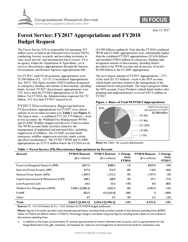 handle is hein.crs/govcfxy0001 and id is 1 raw text is: 




01;0          ,                  ri    E.$.-,   & .,,     -


June 13, 2017


Forest Service: FY2017 Appropriations and FY2018

Budget Request


The Forest Service (FS) is responsible for managing 193
million acres of land in the National Forest System (NFS);
conducting forestry research; and providing assistance to
state, local, private, and international forest owners. FS is
an agency within the Department of Agriculture, yet it
receives discretionary appropriations through the Interior,
Environment, and Related Agencies appropriations bill.

For FY2017, total FS discretionary appropriations were
$5.596 billion (P.L. 115-31, Consolidated Appropriations
Act, 2017). This figure includes $342.0 million designated
as emergency funding and outside of discretionary spending
limits. In total, FY2017 discretionary appropriations were
12% lower than the FY2016 appropriations of $6.364
billion. For FY2018, the Administration requested $4.732
billion, 15% less than FY2017 enacted level.


FS discretionary appropriations for FY2017 were almost
entirely in seven main accounts (see Table 1 and Figure 1).
The largest share-a combined 57% ($3.175 billion)-went
to two accounts: the Wildland Fire Management (WFM)
and FLAME Wildfire Suppression Reserve Fund accounts.
The WFM account funds activities related to the
management of unplanned and unwanted fires, including
suppression of wildfires. The FLAME account funds
emergency wildfire suppression activities under certain
specified circumstances. The FY2017 WFM and FLAME
appropriations are $733.9 million below the FY2016 levels


($3.909 billion combined). Note that the FY2016 combined
WFM and FLAME appropriations were substantially higher
than the combined FY2015 appropriations ($2.636 billion)
and included $700.0 million in emergency funding (and
designated outside of discretionary spending limits)
provided to the WFM account and an increase of nearly
$0.500 billion to the FLAME appropriation.

The next largest amount of FY2017 appropriations-27%
of the total ($1.513 billion)-went to the NFS account,
which funds activities related to the management of the
national forests and grasslands. The largest program within
the NFS account, Forest Products (which funds timber sales
planning and implementation), received $367.8 million in
FY2017.

Figure I. Share of Total FS FY2017 Appropriations

                                     ap¢bpatcut iroFY2O.K
                                 PRRS%
                              .k4 53596 bilhio
                         R  ......... 1,,PF 4%
                           ........... ':,PF 4
                                 NFS27%
                              .......CIMN  6%
                                 LA 1%

Note: See Table I for account abbreviations.


Table I. Forest Service (FS) Discretionary Appropriations by Account
Account                                 FY2016 Enacted     FY2017 Enacted    % Change     FY2018 Request    % Change
                                            ($ in millions)    ($ in millions)    from        ($ in millions)   from
                                                                               FY2016                         FY2017
Forest and Rangeland Research (FRR)               $291.0             $288.5        -1%              $259.0       -10%
State and Private Forestry (SPF)                   237.0              216.9        -8%               118.0       -46%
National Forest System (NFS)                      1,509.4            1,513.3        0%              1,747.4       15%
Capital Improvement & Maintenance (CIM)            348.2              348.0         0%                99.7       -71%
Land Acquisition (LA)                               64.6               55.6       -14%                 8.0       -86%
Wildland Fire Management (WFM)           2,386.3 [3,086.3]           2,833.4       -8%             2,495.0       -12%
FLAME                                              823.0          0.0 [342.0]     -58%                  0       -100%
Other-                                               4.9                4.9         0%                 4.3       -12%
Total                                   5,664.3 [6,364.3]  5,254.3 [5,596.3]      -12%             4,731.6       -15%
Source: P.L. 114-133 Division G; P.L. 115-31 Division G; FS FY2018 budget justification.
Notes: Figures in brackets represent total enacted appropriations, including funds provided outside of discretionary spending limits ($700.0
million in FY2016 and $342.0 million in FY2017). Percentage change is calculated using total figures, including funds subject to and outside of
discretionary spending limits.
a.   In addition to the larger accounts listed, FS receives appropriations to several relatively small accounts, such as appropriations for the
     Range Betterment Fund; gifts, donations, and bequests for research; and management of national forest lands for subsistence uses.


'O 'T


mppm qq\
a       ' p\w -- ' gn'a',
                I
'S
11LULANUALiN,


