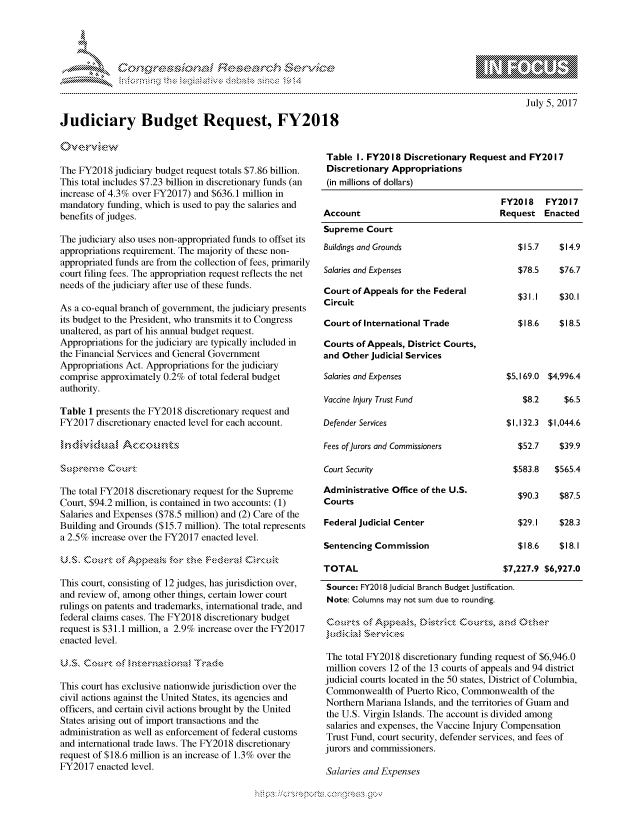 handle is hein.crs/govcfyu0001 and id is 1 raw text is: 









Judiciary Budget Request, FY2018

0v evieW


The FY2018 judiciary budget request totals $7.86 billion.
This total includes $7.23 billion in discretionary funds (an
increase of 4.3% over FY2017) and $636.1 million in
mandatory funding, which is used to pay the salaries and
benefits of judges.

The judiciary also uses non-appropriated funds to offset its
appropriations requirement. The majority of these non-
appropriated funds are from the collection of fees, primarily
court filing fees. The appropriation request reflects the net
needs of the judiciary after use of these funds.

As a co-equal branch of government, the judiciary presents
its budget to the President, who transmits it to Congress
unaltered, as part of his annual budget request.
Appropriations for the judiciary are typically included in
the Financial Services and General Government
Appropriations Act. Appropriations for the judiciary
comprise approximately 0.2% of total federal budget
authority.
Table 1 presents the FY2018 discretionary request and
FY2017 discretionary enacted level for each account.





The total FY2018 discretionary request for the Supreme
Court, $94.2 million, is contained in two accounts: (1)
Salaries and Expenses ($78.5 million) and (2) Care of the
Building and Grounds ($15.7 million). The total represents
a 2.5% increase over the FY2017 enacted level.



This court, consisting of 12 judges, has jurisdiction over,
and review of, among other things, certain lower court
rulings on patents and trademarks, international trade, and
federal claims cases. The FY2018 discretionary budget
request is $31.1 million, a 2.9% increase over the FY2017
enacted level.



This court has exclusive nationwide jurisdiction over the
civil actions against the United States, its agencies and
officers, and certain civil actions brought by the United
States arising out of import transactions and the
administration as well as enforcement of federal customs
and international trade laws. The FY2018 discretionary
request of $18.6 million is an increase of 1.3% over the
FY2017 enacted level.


Table I. FY2018 Discretionary Request and FY2017
Discretionary Appropriations
(in millions of dollars)

                                       FY2018 FY2017
Account                                Request Enacted
Supreme Court
Buildings and Grounds                      $15.7    $14.9

Salaries and Expenses                      $78.5    $76.7

Court of Appeals for the Federal           $31.1    $30.1
Circuit

Court of International Trade               $18.6    $18.5

Courts of Appeals, District Courts,
and Other Judicial Services

Salaries and Expenses                   $5,169.0 $4,996.4

Vaccine Injury Trust Fund                   $8.2     $6.5

Defender Services                       $1,132.3 $1,044.6

Fees of Jurors and Commissioners           $52.7    $39.9

Court Security                            $583.8   $565.4

Administrative Office of the U.S.          $90.3    $87.5
Courts

Federal Judicial Center                    $29.1    $28.3

Sentencing Commission                      $18.6    $18.1

TOTAL                                  $7,227.9 $6,927.0
Source: FY2018 Judicial Branch Budget Justification.
Note: Columns may not sum due to rounding.

     oh- of Ap&        s t.t Cct,.


 The total FY2018 discretionary funding request of $6,946.0
 million covers 12 of the 13 courts of appeals and 94 district
 judicial courts located in the 50 states, District of Columbia,
 Commonwealth of Puerto Rico, Commonwealth of the
 Northern Mariana Islands, and the territories of Guam and
 the U.S. Virgin Islands. The account is divided among
 salaries and expenses, the Vaccine Injury Compensation
 Trust Fund, court security, defender services, and fees of
 jurors and commissioners.

 Salaries and Expenses


July 5, 2017


'O 'T


gogn, q \pmpmm- '
ag             , q
   X


