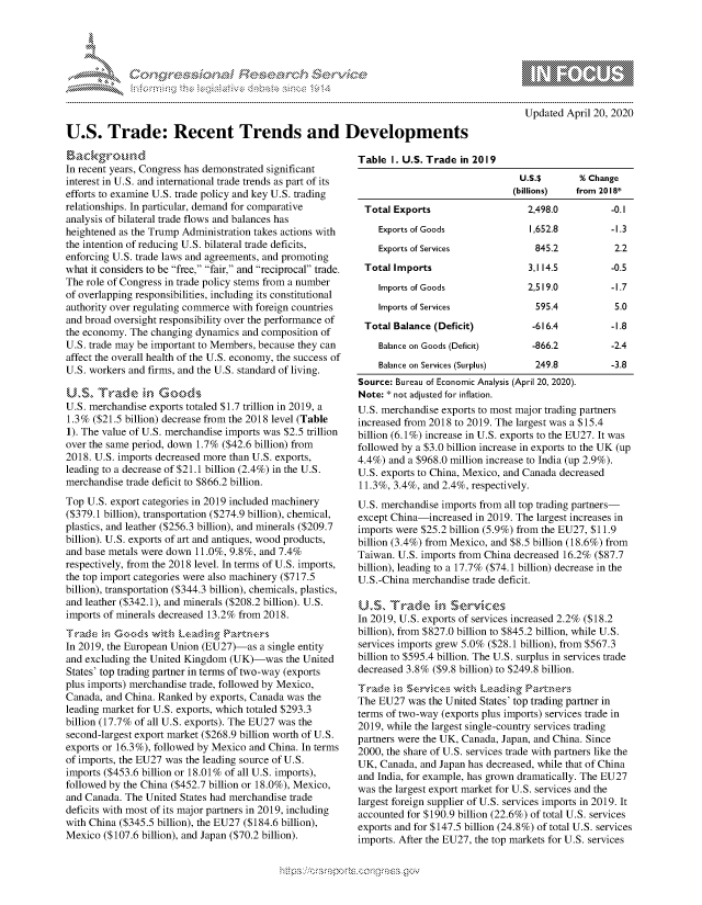 handle is hein.crs/govdaav0001 and id is 1 raw text is: 





-c    r s c n ...........~


10                   gm
0
ILI

Updated April 20, 2020


U.S. Trade: Recent Trends and Developments


In recent years, Congress has demonstrated significant
interest in U.S. and international trade trends as part of its
efforts to examine U.S. trade policy and key U.S. trading
relationships. In particular, demand for comparative
analysis of bilateral trade flows and balances has
heightened as the Trump Administration takes actions with
the intention of reducing U.S. bilateral trade deficits,
enforcing U.S. trade laws and agreements, and promoting
what it considers to be free, fair, and reciprocal trade.
The role of Congress in trade policy stems from a number
of overlapping responsibilities, including its constitutional
authority over regulating commerce with foreign countries
and broad oversight responsibility over the performance of
the economy. The changing dynamics and composition of
U.S. trade may be important to Members, because they can
affect the overall health of the U.S. economy, the success of
U.S. workers and firms, and the U.S. standard of living.

U&S. Trade §k,, Goods
U.S. merchandise exports totaled $1.7 trillion in 2019, a
1.3% ($21.5 billion) decrease from the 2018 level (Table
1). The value of U.S. merchandise imports was $2.5 trillion
over the same period, down 1.7% ($42.6 billion) from
2018. U.S. imports decreased more than U.S. exports,
leading to a decrease of $21.1 billion (2.4%) in the U.S.
merchandise trade deficit to $866.2 billion.
Top U.S. export categories in 2019 included machinery
($379.1 billion), transportation ($274.9 billion), chemical,
plastics, and leather ($256.3 billion), and minerals ($209.7
billion). U.S. exports of art and antiques, wood products,
and base metals were down 11.0%, 9.8%, and 7.4%
respectively, from the 2018 level. In terms of U.S. imports,
the top import categories were also machinery ($717.5
billion), transportation ($344.3 billion), chemicals, plastics,
and leather ($342.1), and minerals ($208.2 billion). U.S.
imports of minerals decreased 13.2% from 2018.


In 2019, the European Union (EU27)-as a single entity
and excluding the United Kingdom (UK)-was the United
States' top trading partner in terms of two-way (exports
plus imports) merchandise trade, followed by Mexico,
Canada, and China. Ranked by exports, Canada was the
leading market for U.S. exports, which totaled $293.3
billion (17.7% of all U.S. exports). The EU27 was the
second-largest export market ($268.9 billion worth of U.S.
exports or 16.3%), followed by Mexico and China. In terms
of imports, the EU27 was the leading source of U.S.
imports ($453.6 billion or 18.01% of all U.S. imports),
followed by the China ($452.7 billion or 18.0%), Mexico,
and Canada. The United States had merchandise trade
deficits with most of its major partners in 2019, including
with China ($345.5 billion), the EU27 ($184.6 billion),
Mexico ($107.6 billion), and Japan ($70.2 billion).


Table I. U.S. Trade in 2019
                                U.S.$       % Change
                                (billions)  from 2018*
 Total Exports                    2,498.0          -0.1
    Exports of Goods              1,652.8          -1.3
    Exports of Services             845.2          2.2
 Total Imports                    3,1 14.5         -0.5
    Imports of Goods              2,519.0          -1.7
    Imports of Services             595.4          5.0
 Total Balance (Deficit)           -616.4          -1.8
    Balance on Goods (Deficit)     -866.2          -2.4
    Balance on Services (Surplus)   249.8          -3.8
Source: Bureau of Economic Analysis (April 20, 2020).
Note: * not adjusted for inflation.
U.S. merchandise exports to most major trading partners
increased from 2018 to 2019. The largest was a $15.4
billion (6.1%) increase in U.S. exports to the EU27. It was
followed by a $3.0 billion increase in exports to the UK (up
4.4%) and a $968.0 million increase to India (up 2.9%).
U.S. exports to China, Mexico, and Canada decreased
11.3%, 3.4%, and 2.4%, respectively.
U.S. merchandise imports from all top trading partners-
except China-increased in 2019. The largest increases in
imports were $25.2 billion (5.9%) from the EU27, $11.9
billion (3.4%) from Mexico, and $8.5 billion (18.6%) from
Taiwan. U.S. imports from China decreased 16.2% ($87.7
billion), leading to a 17.7% ($74.1 billion) decrease in the
U.S.-China merchandise trade deficit.

US Trade in Sevices
In 2019, U.S. exports of services increased 2.2% ($18.2
billion), from $827.0 billion to $845.2 billion, while U.S.
services imports grew 5.0% ($28.1 billion), from $567.3
billion to $595.4 billion. The U.S. surplus in services trade
decreased 3.8% ($9.8 billion) to $249.8 billion.
       mr,, ,      wirh Ls, adug
The EU27 was the United States' top trading partner in
terms of two-way (exports plus imports) services trade in
2019, while the largest single-country services trading
partners were the UK, Canada, Japan, and China. Since
2000, the share of U.S. services trade with partners like the
UK, Canada, and Japan has decreased, while that of China
and India, for example, has grown dramatically. The EU27
was the largest export market for U.S. services and the
largest foreign supplier of U.S. services imports in 2019. It
accounted for $190.9 billion (22.6%) of total U.S. services
exports and for $147.5 billion (24.8%) of total U.S. services
imports. After the EU27, the top markets for U.S. services


Wy's                    C.,,


