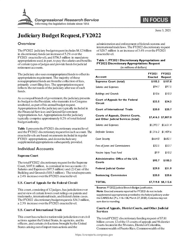 handle is hein.crs/govedmy0001 and id is 1 raw text is: Judiciary Budget Request, FY2022

Overview
The FY2022 judiciary budgetrequest includes $8.12 billion
in discretionary funds (an increase of 5.2% over the
FY2021 enactedlevel), and $756.5 million in mandatory
appropriations used, in part, to pay the s alaries andbenefits
of certain types ofjudges and provide funds for judicial
retirement accounts.
The judiciary also uses nonappropriated funds to offset its
appropriations requirement. The majority of these
nonappropriated funds are fromthe collection of fees,
primarily court filing fees. The appropriation request
reflects the net needs of the judiciary after use of such
funds.
As a coequalbranch of government, the judiciary presents
its budget to thePresident, who transmits it to Congress
unaltered, as part ofhis annualbudget request.
Appropriations for the judiciary are typically included in
the Financial Services and General Government
Appropriations Act. Appropriations for the judiciary
typically comprise approximately 0.2% of total federal
budget authority.
Table 1 presents the FY2021 discretionary enacted level
and the FY2022 discretionary request for each account. The
enacted levels are based on amounts included in regular
FY2021 appropriations, and do not include any
supplemental appropriations subsequently provided.
Individual Accounts
Supreme Court
The totalFY2022 discretionary request for the Supreme
Court, $107.8 million, is contained in two accounts: (1)
Salaries and Expenses ($97.5 million) and (2) Care of the
Building and Grounds ($10.3 million). The totalrepresents
a 2.4% increase overthe FY2021 enactedlevel.
U.S. Court of Appeals for the Federal Circuit
This court, consisting of 12judges, has jurisdictionover
and review of certain lower court rulings on patents and
trademarks, international trade, and federal claims cases.
The FY2022 discretionary budgetrequestis $34.3 million,
a 2.3% increase over the FY2021 enacted level.
U.S. Court of International Trade
This court has exclusive nationwide jurisdiction over civil
actions against the United States, its agencies, and its
officers, and certain civil actions brought by the United
States arising outofimport transactions and the

administration and enforcement offederal customs and
international trade laws. The FY2022 discretionary request
of $20.7 million is an increase of 3.4% over the FY2021
enactedlevel.
Table I. FY202 I Discretionary Appropriations and
FY2022 Discretionary Appropriations Request
(in millions of dollars)

Account
Supreme Court (total)
Salaries and Expenses
Buildings and Grounds

Court of Appeals for the Federal
Circuit
Court of International Trade
Courts of Appeals, District Courts,
and Other Judicial Services (total)
Salaries and Expenses
Defender Services
Court Security
Fees ofJurors and Commissioners
Vaccine Injury Trust Fund
Administrative Office of the U.S.
Courts
Federal Judicial Center
Sentencing Commission

TOTAL

FY2021 FY2022
Enacted  Request
$105.3  $107.8
$94.7   $97.5
$10.6   $10.3
$33.5   $34.3
$20.0   $20.7
$7,416.3 $7,807.0
$5,393.7 $5,651.4
$1,316.2 $1,409.6
$664.0  $682.1
$32.5   $53.7
$9.9   $10.2
$95.7  $100.3
$29.0   $31.9
$20.0   $20.6
$7,719.8  $8,112.6

Source: FY2022Judicial Branch Budgetjustification.
Note: Enacted amounts reported for FY2021 do not include
supplementalappropriations providedto thefederal judiciary under
the CARESAct (P.L. 11 6-136, March 27, 2020). Columns may not
sum due to rounding.
Courts of Appeals, District Courts, and Other Judicial
Services
The totalFY2022 discretionary funding request of $7.81
billion covers 12ofthe 13 courts of appeals and 94 district
courts located in the 50 states, Districtof Columbia,
Commonwealth of Puerto Rico, Commonwealth of the

https://crsrepc

9

June 3, 2021


