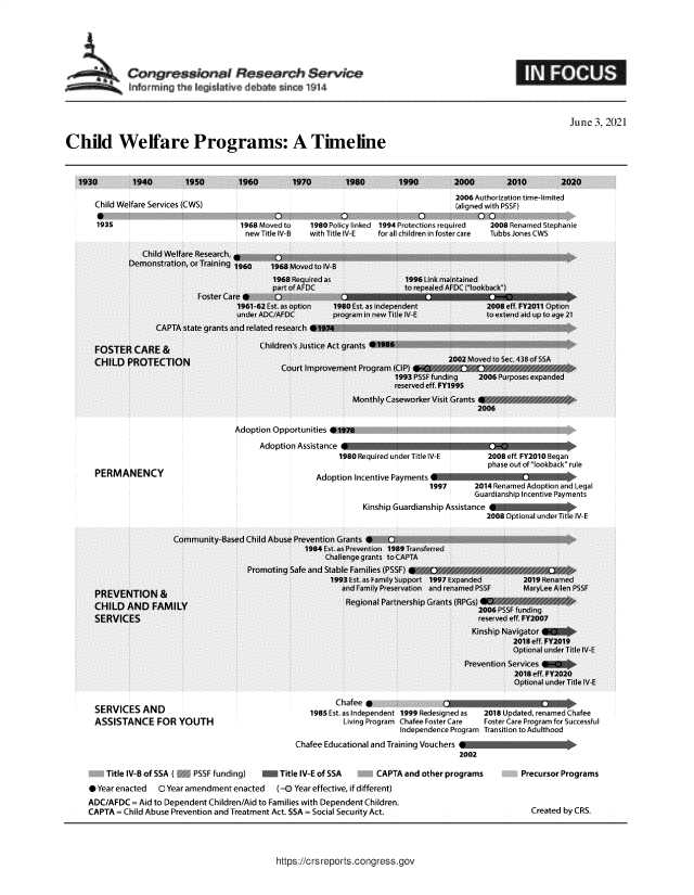 handle is hein.crs/govednj0001 and id is 1 raw text is: -I 'o  it-t he  ' I '.   I e   d t  se   9i

June 3, 2021
Child Welfare Programs: A Timeline

1940       1950

1960       1970

Child Welfare Services (C WS)
1935

1968 Moved to   1980 Policy linked
new Title IV-B with Title WVE

2006 Authorization timeimited
(aligned with PS5FI
1994 Protections required  2008 Renamed Stephanie
for all children in foster care  Tubbs Jones CWS

Adoption Opportunities f1978
Adoption Assistance                               ;

1980 RequIred under Title -E

2008 eff. FY2010 Began
phase out of lookback rule

Adoption Incentive Payments 
1997       2014 Renamed Adoption and Legal
Guardianship Icentive Payments
Kinship Guardianship Assistance  m   m       m
2008 Optional under Ti tle IV-E

SERVICES AND
ASSISTANCE FOR YOUTH

Chafee f .
1985 Est. as Independent 1999 Redesigne a  2018Upa ted rename  afee
Living Program Chafee Foster Care  Foster Care Program for Successful
Independence Program Transition to Adulthood
Chafee Educational and Training Vouchers
2002

*  Title IV-B of SSA ( ] PSSF funding)  Title IV-E of SSA  H  CAPTA and other programs
* Year enacted  0 Year amendment enacted  (-0 Year effective, if different)
ADC/AFDC= Aid to Dependent Children/Aid to Families with Dependent Children.
CAPTA = Child Abuse Prevention and Treatment Act. SSA = Social Security Act.

Precursor Programs

Created by CRS.

https://crs reports.congress.gov

1930

1980

1990

2000

2010

2020

PERMANENCY


