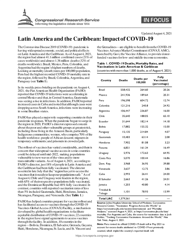 handle is hein.crs/goveega0001 and id is 1 raw text is: Updated August 4,2021
Latin America and the Caribbean: Impact of COVID-19

The Coronavirus Disease 2019 (COVID-19) pandemic is
having widespread economic, social, and political effects
on Latin America and the Caribbean. As of August 4, 2021,
the region had almost 41.1 million confirmed cases (21% of
cases worldwide) and almost 1.38 million deaths (32% of
deaths worldwide). Brazil, Mexico, Peru, Colombia, and
Argentina had the region's highest numbers of deaths.
Looking at mortality (death) rates per 100,000 population,
Peru had the highest recorded COVID-19 mortality rate in
the region, followed by Brazil, Colombia, Argentina, and
Paraguay (see Table 1).
In its weekly pres s briefing on thepandemic on August 4,
2021, the Pan American Health Organization (PAHO)
reported that COVID-19 infections were accelerating in
central Mexico and that, in Central America, Guatemala
was seeing a rise in infections. In addition, PAHOreported
increasedcases in Cuba and noted that although cases were
dropping across South America, infections were increasing
in some Brazilian states.
PAHO has played a major role supporting countries in their
pandemic responses. When the pandemic began to surge in
the region in 2020, PAHO's director expres sed concern
about thepoor and other vulnerable groups at greatestrisk,
including those living in the Amazon Basin, particularly
Indigenous communities; women, who comprise 70% of the
health workforce; people of African descent; migrants in
temporary settlements; and prisoners in crowdedjails.
The rollout ofvaccines has varied considerably, andtheie is
concern that widespread vaccine access in some countries
could be delayed untilmid-2022, making populations
vulnerable to new waves of the virus andto more
transmittable variants. As ofAugust 4,2021, accordingto
PAHO's director,just 18% ofpeople in Latin America and
the Caribbean had been fully vaccinated. The director
assertedin late July that the region has yet to access the
vaccines that it needs to keep ourpopulations safe. As of
August 4, Chile and Uruguay were leaders in the region,
with 65% of theirrespective populations fully vaccinated,
and the Dominican Republic had 40% fully vaccinated. In
contrast, countries with reported vaccination rates of les s
than 5% included Guatemala, Haiti, Honduras, Jamaica,
Nicaragua, Paraguay, and Venezuela. (See Table 1.)
PAHO has helped countries prepare for vaccine rollout and
has facilitated access to vaccines through the COVID-19
Vaccines Global Access (COVAX) Facility, a mechanism
developed by global health organizations to facilitate
equitable distribution of COVID-19 vaccines; 22 countries
in the region have signed agreements to access vaccines
through the facility. In addition, 10 countries in the
region-Bolivia, Dominica, El Salvador, Grenada, Guyana,
Haiti, Honduras, Nicaragua, St. Lucia, and St. Vincent and

the Grenadines-are eligible to benefit fromthe COVID-19
Vaccines Advance Market Commitment (COVAX AMC),
launched by Gavi, the Vaccine Alliance, to provide donor-
funded vaccines for low- and middle-income economies.
Table I. COVID-19 Deaths, Mortality Rates, and
Vaccinations in Latin American & Caribbean
(countries with more than 1,000 deaths, as of August 4, 2021)
Deaths per        Fully
Country       Deaths     Deaths          Vaccinated
100,000      (percentage)
Brazil           558,432        264.60           20.26
Mexico           241,936        189.64           20.31
Peru             196,598        604.72            12.74
Colombia         121,216         240.8            24.92
Argentina        106,447        236.87            16.00
Chile             35,640        188.05            65.10
Ecuador           31,644        182.14            14.18
Bolivia           17,882        155.32            15.00
Paraguay          15,135        214.84             4.07
Guatemala         10,483         63.14             2.08
Honduras           7,902         81.08             3.23
Panama             6,851        161.34            16.49
Uruguay            5,976        172.63            64.95
Costa Rica         5,070        100.44            16.86
Dom. Rep.          3,968         36.95            39.88
Venezuela          3,637         12.75             3.86
Cuba               2,993         26.41            24.00
El Salvador        2,663         41.26           24.01
Jamaica             1,203        40.80             4.14
Trin idad &
Triba             1,101         78.93            13.99
Tobago
Total LAC       1,379,561           -               -
Source: Johns Hopkins University School of Medicine, Coronavirus
Resource Center, Vaccination Progress Across the World, at
https://coronavirus.jhu.edu/vaccines/international; and Mortality
Analyses, accessed August 4, 2021, at https:/coronavirus.jhu.edu/data/
mortality. For Argentina and Cuba, the source forvaccination data is Josh
Holder, Tracking Coronavirus Vaccinations Around the World, New
York Times, August 4, 2021.
Note: Peru revised its official COVID-19 death toll in May 2021 to
account for excess deaths attributed to COVID-19 not previously
counted, which tripled the country's reported death toll.
.congress.qov


