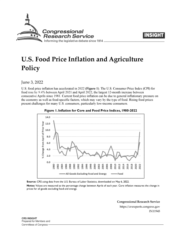 handle is hein.crs/govefws0001 and id is 1 raw text is: Congressional
Sa  Research Service
~ informing the Ieg I ltive debate since 1914

U.S. Food Price Inflation and Agriculture
Policy
June 3, 2022
U.S. food price inflation has accelerated in 2022 (Figure 1). The U.S. Consumer Price Index (CPI) for
food rose by 9.4% between April 2021 and April 2022, the largest 12-month increase between
consecutive Aprils since 1981. Current food price inflation can be due to general inflationary pressure on
the economy as well as food-specific factors, which may vary by the type of food. Rising food prices
present challenges for many U.S. consumers, particularly low-income consumers.
Figure I. Inflation for Core and Food Price Indices, 1980-2022
14.0
S12 O
Ci
6 40
All Goads Excdudrng Food and Energy  -  Food
Source: CRS using data from the U.S. Bureau of Labor Statistics, downloaded on May 6, 2022.
Notes: Values are measured as the percentage change between Aprils of each year. Core inflation measures the change in
prices for all goods excluding food and energy.
Congressional Research Service
https://crsreports.congress.gov
IN11945

CRS INSIGHT
Prepared for Members and
Committees of Congress -

I,   I


