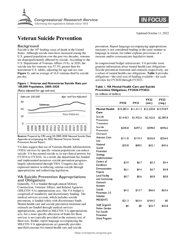 handle is hein.crs/govejcr0001 and id is 1 raw text is: Congressional Research Service
Inforrning the IegsIitive debate since 1914

Updated October 11, 2022

Veteran Suicide Prevention
Background
Suicide is the 10th leading cause of death in the United
States. Although suicide rates have increased among the
U.S. general population over the past two decades, veterans
are disproportionately affected by suicide. According to the
U.S. Department of Veterans Affairs (VA), in 2020, the
suicide rate for veterans was 57.3% greater than for
nonveteran U.S. adults, adjusting for age and sex (see
Figure 1), and an average of 16.8 veterans died by suicide
per day.
Figure I. Veteran and Nonveteran Suicide Rate per
100,000 Population, 2005-2020
(Rates adjusted for age and sex)
Rate per 100,000             Age- and Se-A djusted
30
30 Veteran
20
10tr
10
0        o 0 0 0 0 c o                   I
Source: Prepared by CRS using VA 2005-2020 National Suicide Data
Appendix accompanying the 2022 National Veteran Suicide
Prevention Annual Report.
VA data suggest that use of Veterans Health Administration
(VHA) services by specific veteran populations can reduce
suicide. VA has named suicide as its top clinical priority for
FY2018 to FY2024. As a result, the department has funded
and implemented numerous suicide prevention programs
largely administered through VHA. Congress has also
expressed interest in reducing veteran suicide through
appropriations and authorizing legislation.
VA Suicide Prevention Appropriations
and Obligatdons
Generally, V A is funded through annual Military
Construction, Veterans Affairs, and Related Agencies
(MILCON-VA) appropriations acts. The VA budget is
comprised of mandatory and discretionary funding. The
medical services account, which includes suicide
prevention, is funded solely with discretionary funds.
Mental health care and suicide prevention treatment and
outreach are funded through medical services
appropriations, specified in MILCON-VA appropriations
acts, but a more specific allocation of funds for those
services is not typically provided in the statutory text of
these acts. Rather, report language accompanying the
MILCON-VA appropriations act generally provides
specified amounts for mental health care and suicide

prevention. Report language accompanying appropriations
measures is not considered binding in the same manner as
language in statute, but rather explains provisions of a
measure and/or communicates legislative intent.
In congressional budget submissions, VA provides more
granular information about mental health care obligations.
Suicide prevention treatment and outreach, respectively, are
a subset of mental health care obligations. Table 1 provides
obligations-the total sum of funding available-for such
activities for FY2020 through FY2023.
Table 1. VA Mental Health Care and Suicide
Prevention Obligations, FY2020-FY2023
(in millions of dollars)
FY22     FY23
FY20     FY21     (est.)  (req.)

Mental Health
Care
Suicide
Prevention
Treatment
Suicide
Prevention
Outreach
Veterans Crisis
Line
National
Suicide
Prevention
Strategy
Implementation
Centers of
Excellence
Demonstration
Projects
Local Facility
and Community
Outreach
Activities
Suicide
Prevention 2.0
Initiative
PREVENTS
Staff Sergeant
Parker Gordon
Fox Suicide
Prevention
Grant Program

$10,285.5 $11,211.3 $12,250.8 $13,918.9
$1,418.3  $1,932.6  $2,162.6  $2,385.8
$240.8   $297.2  $598.0   $496.6
$111.8   $119.3  $256.0   $256.0
$35.8    $48.5   $42.1    $45.6
$3.9     $6.7    $5.3     $54
$6.1     $4.4    $4.7     $4.8
$0.7     $0.6    $0.8     $0.8
$4.2    $13.7   $66.6    $63.6

$21.3
$0

$43.4
$0

$104.5
$55.7

$0
$55.8


