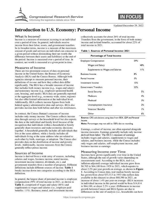 handle is hein.crs/govejzf0001 and id is 1 raw text is: Congressional Research Service
hr rming Ih  legislaive debate sice 1914
Introduction to U.S. Economy: Personal Income

Updated December 29, 2022

What Is Income?
Income is a measure of resources accruing to an individual
over a period of time. In general, individuals receive
income from their labor, assets, and government transfers.
In its broadest terms, income is a measure of the maximum
amount of goods and services an individual can consume in
a given period without diminishing their net worth (the
difference between their assets and liabilities) at the end of
the period. Income is measured over a period of time. In
contrast, net worth is measured at a given point in time.
Measures of Income
There are two prominent sources of data on personal
income in the United States: the Bureau of Economic
Analysis (BEA) and the Census Bureau. Although both
agencies attempt to measure personal income, their
definitions of income and how they collect data differ
significantly. The BEA has a broader measure of income
that includes both money income (e.g., wages and salary)
and nonmoney income (e.g., employer-sponsored health
care, housing, and meals). BEA data are generally reported
at the aggregate level (e.g., economy-wide, states, regions)
but also offer limited information at the individual level.
Additionally, BEA collects income figures from both
federal agency administrative data and surveys. BEA also
provides income data both before and after tax remittances.
In contrast, the Census Bureau's measure of income
includes only money income. The Census collects income
data through surveys at the household level but also reports
the data at the individual and family level because of the
recognition that individuals within a household or family
generally share resources and make economic decisions
together. A household generally includes all individuals that
live at the same address, while a family includes all
individuals living at the same address who are related to
each other by birth, marriage, or adoption. The Census also
provides data on the distribution of income and poverty
levels. Additionally, income measures from the Census
generally reflect pretax income.
Sources of Income
Income is derived from a wide array of sources, including
salaries and wages, business income, rental income,
investment income (interest, dividends, etc.), and
government transfers from a number of programs. Different
definitions include different sources of income. Table 1
breaks income down into categories according to the BEA
definition.
In general, the largest share of personal income is employee
compensation (59% of total income in 2021, as shown in
Table 1), comprised of wages and salary (46%) and
supplements to wages and salaries (i.e., employer paid
benefits: 11%). Business, rental, and investment income

collectively accounts for about 26% of total income.
Transfers from the government, in the form of both money
income and in-kind benefits, accounted for about 22% of
total income in 2021.
Table 1. Sources of Personal Income: 2021

Percentage of Total Income

59%

Employee Compensation
Wages and Salary
Supplements to Wages and Salaries
Business Income

48%
11%

8%

Rental Income
Investment Income
Government Transfers

3%
15%
22%

Social Security
Medicare

Medicaid

Unemployment Insurance
Veterans' Benefits
Other

5%
4%
3%
2%
1%
6%

Source: CRS calculations using data from BEA, GDP and Personal
Income.
Note: Percentages may not add to 100% due to rounding.
Earnings, a subset of income, are often reported alongside
income measures. Earnings generally include only income
derived from labor. The BEA' s measure of earnings
includes wages and salaries, supplements to wages and
salaries, and business income, while the Census includes
only wages and salaries, self-employment income, and
business income as earnings.
Measuring Income over Time
Incomes have grown significantly over time in the United
States, although the rate of growth varies depending on
measurement used. According to the BEA, real (i.e.,
inflation-adjusted) average individual income grew from
$8,705 to $64,100 from 1929 to 2021, which equates to
about 2.2% per year growth on average, as shown in Figure
1. According to Census data, real median family income
has grown from about $33,513 in 1953 (the earliest data
available in this dataset) to about $88,590 in 2021, an
increase of about 1.4% per year on average. (BEA increases
in individual income in this period would be from $14,814
to $64,100, or about 2.2% a year.) Differences in income
growth between Census and BEA figures are due to
differences in the unit of analysis (i.e., households can have


