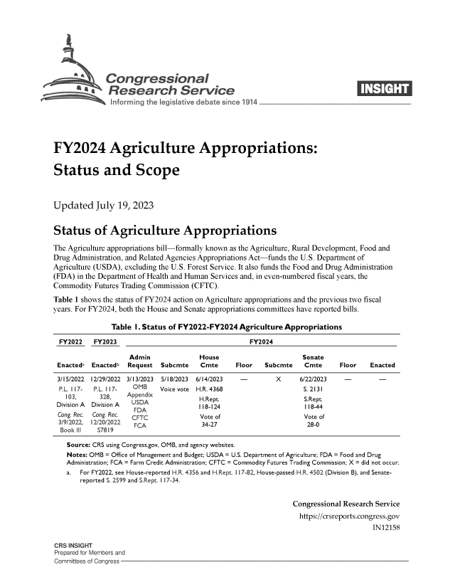handle is hein.crs/govemgh0001 and id is 1 raw text is: 









              Congressional                                                   ____
          R ~fesearch Service







FY2024 Agriculture Appropriations:


Status and Scope



Updated July 19, 2023


Status of Agriculture Appropriations

The Agriculture appropriations bill-formally known as the Agriculture, Rural Development, Food and
Drug Administration, and Related Agencies Appropriations Act-funds the U.S. Department of
Agriculture (USDA), excluding the U.S. Forest Service. It also funds the Food and Drug Administration
(FDA) in the Department of Health and Human Services and, in even-numbered fiscal years, the
Commodity  Futures Trading Commission (CFTC).

Table 1 shows the status of FY2024 action on Agriculture appropriations and the previous two fiscal
years. For FY2024, both the House and Senate appropriations committees have reported bills.

               Table I. Status of FY2022-FY2024 Agriculture Appropriations

  FY2022  FY2023                                  FY2024

                   Admin             House                      Senate
 Enacteda Enactedb Request  Subcmte   Cmte     Floor  Subcmte   Cmte     Floor   Enacted

 3/15/2022 12/29/2022 3/13/2023 5/18/2023 6/14/2023 -    X     6/22/2023   -       -
 P.L. 117- P.L. 117_ OMB   Voice vote H.R. 4368                 S. 2131
   103,     328,   Appendix          H.Rept.                    S.Rept.
 Division A Division A UA8-124                                  118-44
      Cn g e. C n. R y FDA 1 8 1 41 8 4
 Cong. Rec Cong. Rec CFTC             Vote of                   Vote of
 3/9/2022, 12/20/2022 FCA             34-27                      28-0
 Book III  S7819

    Source: CRS using Congress.gov, OMB, and agency websites.
    Notes: OMB = Office of Management and Budget; USDA = U.S. Department of Agriculture; FDA = Food and Drug
    Administration; FCA = Farm Credit Administration; CFTC = Commodity Futures Trading Commission; X = did not occur.
    a. For FY2022, see House-reported H.R. 4356 and H.Rept. I17-82, House-passed H.R. 4502 (Division B), and Senate-
       reported S. 2599 and S.Rept. I 17-34.


                                                             Congressional Research Service
                                                               https://crsreports.congress.gov
                                                                                  IN12158


CRS INSIGHT
Prepared for Members and
Committees of Congress -


