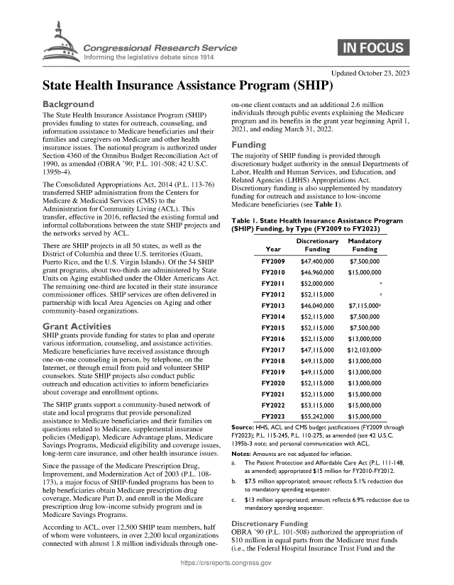 handle is hein.crs/govenfz0001 and id is 1 raw text is: 








                                                                                         Updated October 23, 2023

State Health Insurance Assistance Program (SHIP)


Background
The State Health Insurance Assistance Program (SHIP)
provides funding to states for outreach, counseling, and
information assistance to Medicare beneficiaries and their
families and caregivers on Medicare and other health
insurance issues. The national program is authorized under
Section 4360 of the Omnibus Budget Reconciliation Act of
1990, as amended (OBRA   '90; P.L. 101-508; 42 U.S.C.
1395b-4).

The Consolidated Appropriations Act, 2014 (P.L. 113-76)
transferred SHIP administration from the Centers for
Medicare &  Medicaid Services (CMS) to the
Administration for Community Living (ACL). This
transfer, effective in 2016, reflected the existing formal and
informal collaborations between the state SHIP projects and
the networks served by ACL.
There are SHIP projects in all 50 states, as well as the
District of Columbia and three U.S. territories (Guam,
Puerto Rico, and the U.S. Virgin Islands). Of the 54 SHIP
grant programs, about two-thirds are administered by State
Units on Aging established under the Older Americans Act.
The remaining one-third are located in their state insurance
commissioner  offices. SHIP services are often delivered in
partnership with local Area Agencies on Aging and other
community-based  organizations.

Grant Activities
SHIP  grants provide funding for states to plan and operate
various information, counseling, and assistance activities.
Medicare beneficiaries have received assistance through
one-on-one counseling in person, by telephone, on the
Internet, or through email from paid and volunteer SHIP
counselors. State SHIP projects also conduct public
outreach and education activities to inform beneficiaries
about coverage and enrollment options.
The SHIP  grants support a community-based network of
state and local programs that provide personalized
assistance to Medicare beneficiaries and their families on
questions related to Medicare, supplemental insurance
policies (Medigap), Medicare Advantage plans, Medicare
Savings Programs, Medicaid eligibility and coverage issues,
long-term care insurance, and other health insurance issues.

Since the passage of the Medicare Prescription Drug,
Improvement,  and Modernization Act of 2003 (P.L. 108-
173), a major focus of SHIP-funded programs has been to
help beneficiaries obtain Medicare prescription drug
coverage, Medicare Part D, and enroll in the Medicare
prescription drug low-income subsidy program and in
Medicare Savings Programs.

According to ACL, over 12,500 SHIP team members,  half
of whom  were volunteers, in over 2,200 local organizations
connected with almost 1.8 million individuals through one-


on-one client contacts and an additional 2.6 million
individuals through public events explaining the Medicare
program and its benefits in the grant year beginning April 1,
2021, and ending March 31, 2022.

Funding
The majority of SHIP funding is provided through
discretionary budget authority in the annual Departments of
Labor, Health and Human Services, and Education, and
Related Agencies (LHHS)  Appropriations Act.
Discretionary funding is also supplemented by mandatory
funding for outreach and assistance to low-income
Medicare beneficiaries (see Table 1).

Table  I. State Health Insurance Assistance Program
(SHIP)  Funding, by Type  (FY2009  to FY2023)


           Discretionary
 Year        Funding
FY2009      $47,400,000


Mandatory
Funding
$7,500,000


FY2010      $46,960,000    $15,000,000
FY20 I I    $52,000,000             a


FY20 12
FY20 13
FY20 14


$52,115,000
$46,040,000
$52,115,000


$7,I 15,000b
$7,500,000


         FY20I5      $52,115,000     $7,500,000
         FY2016      $52,115,000    $13,000,000
         FY2017      $47,115,000    $12,103,000c
         FY2018      $49,115,000    $13,000,000
         FY2019      $49,115,000    $13,000,000
         FY2020      $52,115,000    $13,000,000
         FY2021      $52,115,000    $15,000,000
         FY2022      $53,115,000    $15,000,000
         FY2023      $55,242,000    $15,000,000
Source: HHS, ACL and CMS budget justifications (FY2009 through
FY2023); P.L. 115-245, P.L. 110-275, as amended (see 42 U.S.C.
1 395b-3 note; and personal communication with ACL.
Notes: Amounts are not adjusted for inflation.
a.  The Patient Protection and Affordable Care Act (P.L. I 11-148,
    as amended) appropriated $15 million for FY2010-FY2012.
b.  $7.5 million appropriated; amount reflects 5.1% reduction due
    to mandatory spending sequester.
c.  $13 million appropriated; amount reflects 6.9% reduction due to
    mandatory spending sequester.

Discretionary  Funding
OBRA   '90 (P.L. 101-508) authorized the appropriation of
$10 million in equal parts from the Medicare trust funds
(i.e., the Federal Hospital Insurance Trust Fund and the


