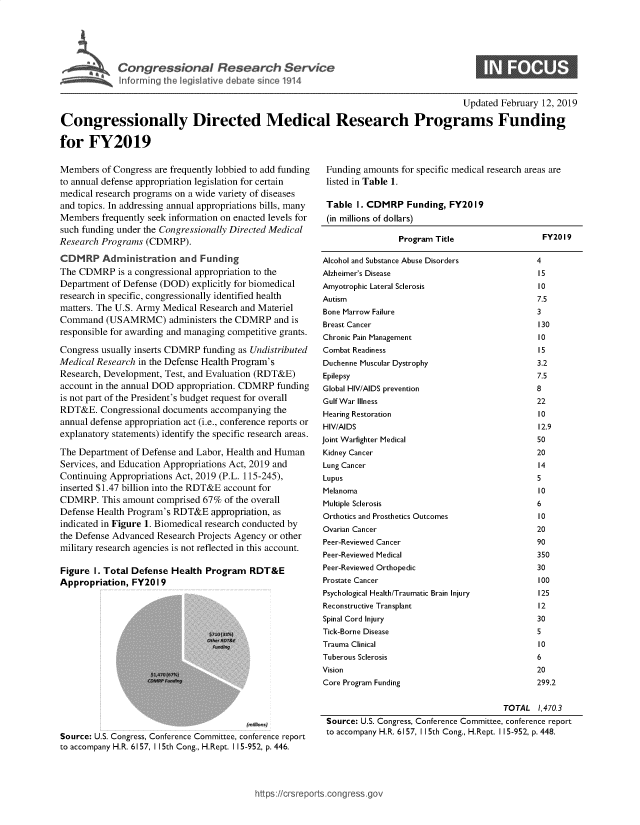 handle is hein.crs/govxzc0001 and id is 1 raw text is: 






Congressional Research Service
Informi ig the legislative debate since 1914


                                                                                       Updated February 12, 2019

Congressionally Directed Medical Research Programs Funding

for   FY2019


Members  of Congress are frequently lobbied to add funding
to annual defense appropriation legislation for certain
medical research programs on a wide variety of diseases
and topics. In addressing annual appropriations bills, many
Members  frequently seek information on enacted levels for
such funding under the Congressionally Directed Medical
Research Programs  (CDMRP).

CDMRP Administration and Funding
The CDMRP is   a congressional appropriation to the
Department of Defense (DOD)  explicitly for biomedical
research in specific, congressionally identified health
matters. The U.S. Army Medical Research and Materiel
Command   (USAMRMC) administers the   CDMRP   and is
responsible for awarding and managing competitive grants.

Congress usually inserts CDMRP funding as Undistributed
Medical Research in the Defense Health Program's
Research, Development, Test, and Evaluation (RDT&E)
account in the annual DOD appropriation. CDMRP funding
is not part of the President's budget request for overall
RDT&E.   Congressional documents accompanying the
annual defense appropriation act (i.e., conference reports or
explanatory statements) identify the specific research areas.

The Department of Defense and Labor, Health and Human
Services, and Education Appropriations Act, 2019 and
Continuing Appropriations Act, 2019 (P.L. 115-245),
inserted $1.47 billion into the RDT&E account for
CDMRP.   This amount comprised 67%  of the overall
Defense Health Program's RDT&E   appropriation, as
indicated in Figure 1. Biomedical research conducted by
the Defense Advanced Research Projects Agency or other
military research agencies is not reflected in this account.

Figure  I. Total Defense Health Program  RDT&E
Appropriation,  FY2019








                         'nVtions)







Source: U.S. Congress, Conference Committee, conference report
to accompany H.R. 6157, I I5th Cong., H.Rept. 115-952, p. 446.


Funding amounts for specific medical research areas are
listed in Table 1.

Table  I. CDMRP  Funding,  FY2019
(in millions of dollars)


Program Title


Alcohol and Substance Abuse Disorders
Alzheimer's Disease
Amyotrophic Lateral Sclerosis
Autism
Bone Marrow Failure
Breast Cancer
Chronic Pain Management
Combat Readiness
Duchenne Muscular Dystrophy
Epilepsy
Global HIV/AIDS prevention
Gulf War Illness
Hearing Restoration
HIV/AIDS
Joint Warfighter Medical
Kidney Cancer
Lung Cancer
Lupus
Melanoma
Multiple Sclerosis
Orthotics and Prosthetics Outcomes
Ovarian Cancer
Peer-Reviewed Cancer
Peer-Reviewed Medical
Peer-Reviewed Orthopedic
Prostate Cancer
Psychological Health/Traumatic Brain Injury
Reconstructive Transplant
Spinal Cord Injury
Tick-Borne Disease
Trauma Clinical
Tuberous Sclerosis
Vision
Core Program Funding


FY2019


4
15
10
7.5
3
130
10
15
3.2
7.5
8
22
10
12.9
50
20
14
5
10
6
10
20
90
350
30
100
125
12
30
5
10
6
20
299.2


                                      TOTAL   1,470.3
Source: U.S. Congress, Conference Committee, conference report
to accompany H.R. 6157, 1 15th Cong., H.Rept. 115-952, p.448.


0


