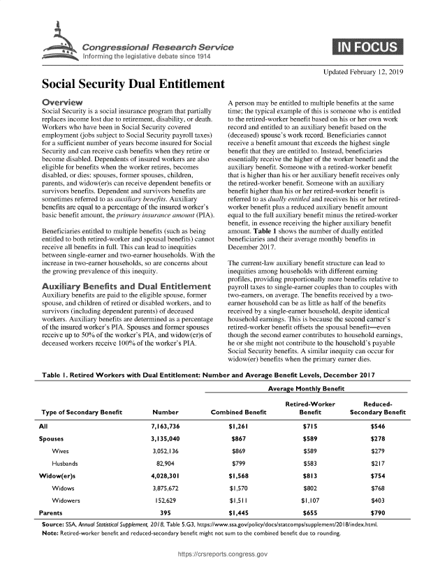 handle is hein.crs/govyau0001 and id is 1 raw text is: 





Conresioa Reeac Seric


Updated February 12, 2019


Social Security Dual Entitlement

Overview
Social Security is a social insurance program that partially
replaces income lost due to retirement, disability, or death.
Workers  who have been in Social Security covered
employment  (jobs subject to Social Security payroll taxes)
for a sufficient number of years become insured for Social
Security and can receive cash benefits when they retire or
become  disabled. Dependents of insured workers are also
eligible for benefits when the worker retires, becomes
disabled, or dies: spouses, former spouses, children,
parents, and widow(er)s can receive dependent benefits or
survivors benefits. Dependent and survivors benefits are
sometimes referred to as auxiliary benefits. Auxiliary
benefits are equal to a percentage of the insured worker's
basic benefit amount, the primary insurance amount (PIA).

Beneficiaries entitled to multiple benefits (such as being
entitled to both retired-worker and spousal benefits) cannot
receive all benefits in full. This can lead to inequities
between single-earner and two-earner households. With the
increase in two-earner households, so are concerns about
the growing prevalence of this inequity.

Auxiliary Benefits and Dual Entitlement
Auxiliary benefits are paid to the eligible spouse, former
spouse, and children of retired or disabled workers, and to
survivors (including dependent parents) of deceased
workers. Auxiliary benefits are determined as a percentage
of the insured worker's PIA. Spouses and former spouses
receive up to 50% of the worker's PIA, and widow(er)s of
deceased workers receive 100% of the worker's PIA.


A person may be entitled to multiple benefits at the same
time; the typical example of this is someone who is entitled
to the retired-worker benefit based on his or her own work
record and entitled to an auxiliary benefit based on the
(deceased) spouse's work record. Beneficiaries cannot
receive a benefit amount that exceeds the highest single
benefit that they are entitled to. Instead, beneficiaries
essentially receive the higher of the worker benefit and the
auxiliary benefit. Someone with a retired-worker benefit
that is higher than his or her auxiliary benefit receives only
the retired-worker benefit. Someone with an auxiliary
benefit higher than his or her retired-worker benefit is
referred to as dually entitled and receives his or her retired-
worker benefit plus a reduced auxiliary benefit amount
equal to the full auxiliary benefit minus the retired-worker
benefit, in essence receiving the higher auxiliary benefit
amount. Table 1 shows the number of dually entitled
beneficiaries and their average monthly benefits in
December  2017.

The current-law auxiliary benefit structure can lead to
inequities among households with different earning
profiles, providing proportionally more benefits relative to
payroll taxes to single-earner couples than to couples with
two-earners, on average. The benefits received by a two-
earner household can be as little as half of the benefits
received by a single-earner household, despite identical
household earnings. This is because the second earner's
retired-worker benefit offsets the spousal benefit-even
though the second earner contributes to household earnings,
he or she might not contribute to the household's payable
Social Security benefits. A similar inequity can occur for
widow(er) benefits when the primary earner dies.


Table   I. Retired Workers  with Dual Entitlement: Number and Average Benefit Levels, December 2017

                                                                        Average  Monthly Benefit

                                                                             Retired-Worker           Reduced-
 Type of Secondary Benefit          Number            Combined   Benefit          Benefit         Secondary Benefit

All                                7,163,736                $1,261                 $715                 $546
Spouses                            3,135,040                 $867                  $589                 $278
    Wives                           3,052,136                $869                  $589                 $279
    Husbands                         82,904                  $799                  $583                 $217
Widow(er)s                         4,028,301                $1,568                 $813                 $754
    Widows                          3,875,672               $1,570                 $802                 $768
    Widowers                         152,629                $1,511                $1,107                $403
Parents                               395                   $1,445                 $655                 $790
Source: SSA, Annual Statistical Supplement 2018, Table 5.G3, https://www.ssa.gov/policy/docs/statcomps/supplement/2018/index.html.
Note:  Retired-worker benefit and reduced-secondary benefit might not sum to the combined benefit due to rounding.


https:/crsreports.congress go


