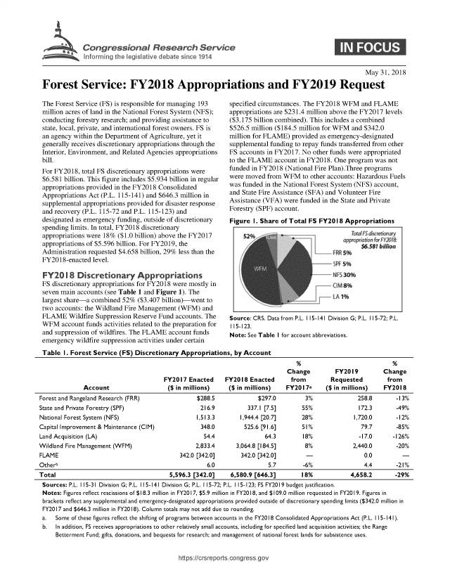 handle is hein.crs/govybl0001 and id is 1 raw text is: 





ii.orn ir  ei   aiv debat sincr11


                                                                                                      May  31, 2018

Forest Service: FY2018 Appropriations and FY2019 Request


The Forest Service (FS) is responsible for managing 193
million acres of land in the National Forest System (NFS);
conducting forestry research; and providing assistance to
state, local, private, and international forest owners. FS is
an agency within the Department of Agriculture, yet it
generally receives discretionary appropriations through the
Interior, Environment, and Related Agencies appropriations
bill.
For FY2018,  total FS discretionary appropriations were
$6.581 billion. This figure includes $5.934 billion in regular
appropriations provided in the FY2018 Consolidated
Appropriations Act (P.L. 115-141) and $646.3 million in
supplemental appropriations provided for disaster response
and recovery (P.L. 115-72 and P.L. 115-123) and
designated as emergency funding, outside of discretionary
spending limits. In total, FY2018 discretionary
appropriations were 18% ($1.0 billion) above the FY2017
appropriations of $5.596 billion. For FY2019, the
Administration requested $4.658 billion, 29% less than the
FY2018-enacted  level.

FY20 8 Discretionary Appropriations
FS discretionary appropriations for FY2018 were mostly in
seven main accounts (see Table 1 and Figure 1). The
largest share-a combined 52%  ($3.407 billion)-went to
two accounts: the Wildland Fire Management (WFM)   and
FLAME Wildfire   Suppression Reserve Fund accounts. The
WFM   account funds activities related to the preparation for
and suppression of wildfires. The FLAME account funds
emergency  wildfire suppression activities under certain


specified circumstances. The FY2018 WFM   and FLAME
appropriations are $231.4 million above the FY2017 levels
($3.175 billion combined). This includes a combined
$526.5 million ($184.5 million for WFM and $342.0
million for FLAME)  provided as emergency-designated
supplemental funding to repay funds transferred from other
FS accounts in FY2017. No other funds were appropriated
to the FLAME  account in FY2018. One  program was not
funded in FY2018  (National Fire Plan).Three programs
were moved  from WFM   to other accounts: Hazardous Fuels
was funded in the National Forest System (NFS) account,
and State Fire Assistance (SFA) and Volunteer Fire
Assistance (VFA) were funded in the State and Private
Forestry (SPF) account.
Figure  I. Share of Total FS FY2018  Appropriations


                                          $6.5S891 bilion3








Source: CRS. Data from P.L. 115-141 Division G; P.L. 115-72; P.L.
115-123.
Note: See Table I for account abbreviations.


Table   I. Forest Service (FS) Discretionary Appropriations,  by Account

                                                                              Change          FY2019         Change
                                        FY2017 Enacted     FY2018  Enacted      from        Requested         from
              Account                    ($ in millions)    ($ in millions)   FY2017a      ($ in millions)   FY2018
Forest and Rangeland Research (FRR)               $288.5             $297.0         3%               258.8       -13%
State and Private Forestry (SPF)                   216.9          337.1 [7.5]      55%               172.3       -49%
National Forest System (NFS)                      1,513.3       1,944.4 [20.7]     28%              1,720.0      -12%
Capital Improvement & Maintenance (CIM)            348.0         525.6 [91.6]      51%                79.7       -85%
Land Acquisition (LA)                               54.4               64.3        18%               -17.0      -126%
Wildland Fire Management (WFM)                    2,833.4     3,064.8 [184.5]       8%             2,440.0       -20%
FLAME                                        342.0 [342.0]      342.0 [342.0]       -                  0.0         -
Otherb                                               6.0                5.7        -6%                 4.4       -21%
Total                                    5,596.3 [342.0]     6,580.9 [646.3]       18%             4,658.2       -29%
Sources:  P.L. 115-31 Division G; P.L. 115-141 Division G; P.L. 115-72; P.L. 115-123; FS FY20I 9 budget justification.
Notes:  Figures reflect rescissions of $18.3 million in FY20 17, $5.9 million in FY20 18, and $109.0 million requested in FY20 19. Figures in
brackets reflect any supplemental and emergency-designated appropriations provided outside of discretionary spending limits ($342.0 million in
FY2017  and $646.3 million in FY2018). Column totals may not add due to rounding.
a.   Some of these figures reflect the shifting of programs between accounts in the FY2018 Consolidated Appropriations Act (P.L. 115-141).
b.   In addition, FS receives appropriations to other relatively small accounts, including for specified land acquisition activities; the Range
     Betterment Fund; gifts, donations, and bequests for research; and management of national forest lands for subsistence uses.


https://crsreports.congress.gov


