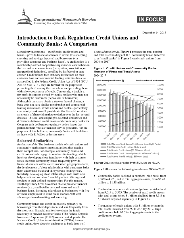 handle is hein.crs/govycn0001 and id is 1 raw text is: 




Congressional Research SenAce
Informing the legislative debate since 1914


December  14, 2018


Introduction to Bank Regulation: Credit Unions and

Community Banks: A Comparison


Depository institutions-specifically, credit unions and
banks-provide  financial services to savers (via accepting
checking and savings deposits) and borrowers (via
providing consumer and business loans). A credit union is a
membership-owned   cooperative organization established on
the basis of its common bond (occupation, association, or
geographical definition), specified by its federal or state
charter. Credit unions face statutory restrictions on their
customer base and commercial lending activities because,
as specified in the Federal Credit Union Act of 1934 (FCU
Act; 48 Stat.1216), they are formed for the purpose of
promoting thrift among their members and providing them
with a low-cost source of credit. Conversely, a bank is a
for-profit institution owned by equity holders who may not
necessarily be customers (depositors or borrowers).
Although it must also obtain a state or federal charter, a
bank does not have similar membership and commercial
lending restrictions. Credit unions and banks-particularly
community  banks-still provide similar financial services
as a result of financial market evolution over the last several
decades. This In Focus highlights selected similarities and
differences between credit unions and community banks for
Congress as it deliberates regulatory policy issues that
pertain to their roles as financial service providers. For the
purposes of this In Focus, community banks will be defined
as those with $1 billion or less in assets.

Selected Si ar tI es
Business models. The business models of credit unions and
community  banks share some similarities, thus making
them competitors. For example, community banks and
credit unions both engage in relationship banking, which
involves developing close familiarity with their customer
bases. Because community banks frequently provide
financial services within a circumscribed geographical area,
the development of close relationships with customers helps
them understand local and idiosyncratic lending risks.
Similarly, developing close relationships with customers
helps credit unions tailor financial product offerings and
services to their defined memberships. For this reason,
small depository firms have been able to provide financial
services (e.g., small-dollar personal loans and small
business loans, including microloans to businesses with five
or fewer employees) to some niche markets with cost
advantages in underwriting and servicing.

Community  banks and credit unions rely primarily on
borrowings from their depositors (and less frequently from
the short-term financial markets) to obtain the funds
necessary to provide customer loans. (The Federal Deposit
Insurance Corporation [FDIC] insures bank deposits. The
National Credit Union Administration [NCUA] insures
credit union share deposits, analogous to bank deposits.)


Consolidation trends. Figure 1 presents the total number
and total asset holdings of U.S. community banks (referred
to as small banks in Figure 1) and credit unions from
2004 to 2017.

Figure  I. Credit Unions and Community Banks:
Number   of Firms and  Total Assets
2004-2017


Total Assets (in miIlionsof$)
1800000


1 LOOC
1400C
1200C

'Qooc
soot

6cxDC
400(
20CC


Total Number of Institutions
                10000


'00


100
i00


x)Q
)00
X3Q
)00
0
                        '2'  ~
             %
  C>                       C
z    z~   V          0    0    0


     Thta N~ nte S~~a Banks Sib ~on or Less ~
     Tota Nt~rb~ Cred t 'ii; crs ~R 8¾tY a~s~
-Thud    Assets C ed t U von ($1 ~ N a e)
~-~~Thta A~sets Cred tUne System n m~ ens of
-Tota Assets  Sm!I Saiks ($1 B one - Less)


a


9000
8000
7000
6000
5000
4000
3000
2000
1000
0
Y axts)


Source: CRS, using data provided by the FDIC and the NCUA.

Figure 1 illustrates the following trends over 2004 to 2017.

*  Community   banks declined in numbers (blue bars), from
   8,379 to 4,920, and in total aggregate assets, from $6.47
   trillion to $1.38 trillion.

*  The total number of credit unions (yellow bars) declined
   from 9,014 to 5,573. The number of small credit unions
   with total assets below $1 billion declined from 8,915 to
   5,176 (not depicted separately in Figure 1).

*  The number  of credit unions with $1 billion or more in
   total assets increased from 99 to 287. By 2017, large
   credit unions held 63.5% of aggregate assets in the
   credit union system.


:/crsreports.congress.go


