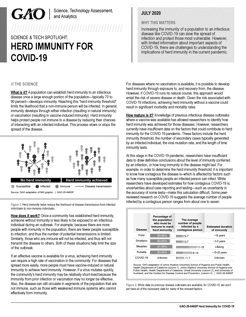 handle is hein.gao/gaobaebhv0001 and id is 1 raw text is: 
                            Science, Technology Assessment,
G       A      O         Iand Analytics




SCIENCE & TECH SPOTLIGHT:

HERD IMMUNITY FOR

COVID-19


What is it? A population can establish herd immunity to an infectious
disease once a large enough portion of the population-typically 70 to
90 percent-develops immunity. Reaching this herd immunity threshold
limits the likelihood that a non-immune person will be infected. In general,
immunity develops through either infection (resulting in natural immunity)
or vaccination (resulting in vaccine-induced immunity). Herd immunity
helps protect people not immune to a disease by reducing their chances
of interacting with an infected individual. This process slows or stops the
spread of the disease.



           It

           M!I



                 No hed imunit


Susceptible  * Infected


Immune    -      Disease transmission


Source: GAO adaptation of NIH graphic. I GAO-20-646SP


        Herd immunity helps reduce the likelihood of disease transmission from infected
individuals to non-immune individuals.
How does it work? Once a community has established herd immunity,
someone without immunity is less likely to be exposed to an infectious
individual during an outbreak. For example, because there are more
people with immunity in the population, there are fewer people susceptible
to infection, and thus the number of potential transmissions is limited.
Similarly, those who are immune will not be infected, and thus will not
transmit the disease to others. Both of these situations help limit the size
of the outbreak.

If an effective vaccine is available for a virus, achieving herd immunity
can require a high rate of vaccination in the community. For diseases that
spread more easily, more people must have vaccine-induced or natural
immunity to achieve herd immunity. However, if a virus mutates quickly,
the community's herd immunity may be relatively short-lived because the
immunity from prior infection or vaccination may no longer be effective.
Also, the disease can still circulate in segments of the population that are
not immune, such as those with weakened immune systems who cannot
effectively form immunity.


For diseases where no vaccination is available, it is possible to develop
herd immunity through exposure to, and recovery from, the disease.
However, if COVID-19 runs its natural course, this approach would
entail the risk of severe disease or death. Given the risk associated with
COVID-19 infections, achieving herd immunity without a vaccine could
result in significant morbidity and mortality rates.

How mature is it? Knowledge of previous infectious disease outbreaks
where a vaccine was available has allowed researchers to identify how
herd immunity was achieved for those diseases. However, researchers
currently have insufficient data on the factors that could contribute to herd
immunity for the COVID-19 pandemic. These factors include the herd
immunity threshold, the number of secondary cases typically generated
by an infected individual, the viral mutation rate, and the length of time
immunity lasts.

At this stage in the COVID-19 pandemic, researchers have insufficient
data to draw definitive conclusions about the level of immunity conferred
by an infection, or how long immunity to the disease might last. For
example, in order to determine the herd immunity threshold, it is important
to know how contagious the disease is-which is affected by factors such
as how many susceptible people an infected person can infect. While
researchers have developed estimates for how contagious COVID-19 is,
uncertainties about case reporting and testing-such as uncertainty in
the accuracy of some tests-make this calculation difficult. Some peer-
reviewed research on COVID-19 suggests the average number of people
infected by a contagious person ranges from about one to seven.


            Percentage of
            the population
            who must be
            immune to reach
 Disease    herd immunity
 Polio
 Smallpox
 Measles
 Rubella
COVID-19       Unknown


   The average
 number of people
   infected by a
contagious person
  t 5-7
     5-7


Estimated duration
   of immunity
     -18 years
     -3-5 years


11-18        Lifelong
14         -15-20 years
            Unknown


     Source: GAO adaptation of Johns Hopkins University School of Hygiene and Public Health,
     Health Department of Catalonia (column 1), Johns Hopkins University School of Hygiene and
     Public Health, Health Department of Catalonia, Umea University (column 2), and University of
     Auckland, and the Centers for Disease Control and Prevention, (column 3). I GAO-20-646SP


        While data on previous disease outbreaks are available, for COVID-19, we don't
yet have all of the necessary data for many of the relevant factors.


GAO-20-646SP Herd Immunity for COVID-19


