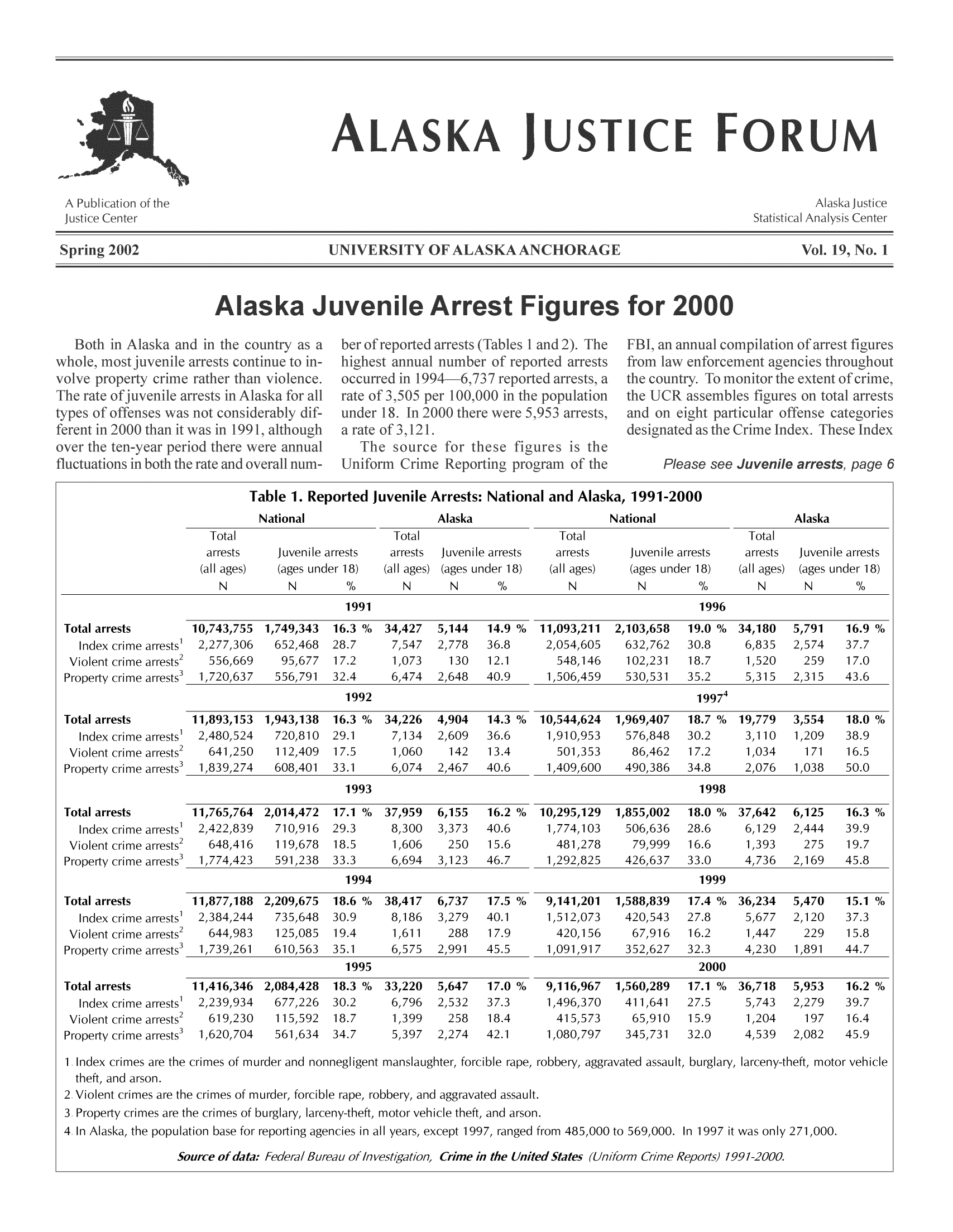 handle is hein.journals/aljufor19 and id is 1 raw text is: Table 1. Reported Juvenile Arrests: National and Alaska, 1991-2000Juvenile arrests(ages under 18)N         %1991AlaskaTotalarrests   Juvenile arrests(all ages) (ages under 18)NationalTotalarrests(all ages)AlaskaTotalJuvenile arrests       arrests    Juvenile arrests(ages under 18)       (all ages)  (ages under 18)N      N      %         N          N       %        N      N1996Total arrests       10,743,755  1,749,343  16.3 %Index crime arrests1  2,277,306  652,468  28.7Violent crime arrests2  556,669  95,677  17.2Property crime arrests3  1,720,637  556,791  32.41992Total arrests       11,893,153 1,943,138  16.3 %Index crime arrests1  2,480,524  720,810  29.1Violent crime arrests2  641,250  112,409  17.5Property crime arrests3  1,839,274  608,401  33.11993Total arrests       11,765,764 2,014,472  17.1 %Index crime arrests'  2,422,839  710,916  29.3Violent crime arrests2  648,416  119,678  18.5Property crime arrests3  1,774,423  591,238  33.31994Total arrests       11,877,188 2,209,675  18.6 %Index crime arrests'  2,384,244  735,648  30.9Violent crime arrests2  644,983  125,085  19.4Property crime arrests3  1,739,261  610,563  35.11995Total arrests       11,416,346 2,084,428  18.3 %Index crime arrests1  2,239,934  677,226  30.2Violent crime arrests2  619,230  115,592  18.7Property crime arrests3  1,620,704  561,634  34.734,4277,5471,0736,47434,2267,1341,0606,07437,9598,3001,6066,69438,4178,1861,6116,57533,2206,7961,3995,3975,1442,7781302,6484,9042,6091422,4676,1553,3732503,1236,7373,2792882,9915,6472,5322582,27414.9 %36.812.140.914.3 %36.613.440.616.2 %40.615.646.717.5 %40.117.945.517.0 %37.318.442.111,093,211 2,103,6582,054,605  632,762548,146   102,2311,506,459  530,53110,544,624  1,969,4071,910,953  576,848501,353    86,4621,409,600  490,38610,295,129  1,855,0021,774,103  506,636481,278    79,9991,292,825  426,6379,141,201  1,588,8391,512,073  420,543420,156    67,9161,091,917  352,6279,116,967  1,560,2891,496,370  411,641415,573    65,9101,080,797  345,73119.0 % 34,18030.8     6,83518.7     1,52035.2     5,3151997418.7 % 19,77930.2     3,11017.2     1,03434.8    2,076199818.0 % 37,64228.6     6,12916.6     1,39333.0    4,736199917.4 % 36,23427.8     5,67716.2     1,44732.3    4,230200017.1 % 36,71827.5     5,74315.9     1,20432.0    4,5391 Index crimes are the crimes of murder and nonnegligent manslaughter, forcible rape, robbery, aggravated assault, burglary, larceny-theft, motor vehicletheft, and arson.2 Violent crimes are the crimes of murder, forcible rape, robbery, and aggravated assault.3 Property crimes are the crimes of burglary, larceny-theft, motor vehicle theft, and arson.4 In Alaska, the population base for reporting agencies in all years, except 1997, ranged from 485,000 to 569,000. In 1997 it was only 271,000.Source of data: Federal Bureau of Investigation, Crime in the United States (Uniform Crime Reports) 1991-2000.NationalTotalarrests(all ages)N5,7912,5742592,3153,5541,2091711,0386,1252,4442752,1695,4702,1202291,8915,9532,2791972,08216.9 %37.717.043.618.0 %38.916.550.016.3 %39.919.745.815.1 %37.315.844.716.2 %39.716.445.9