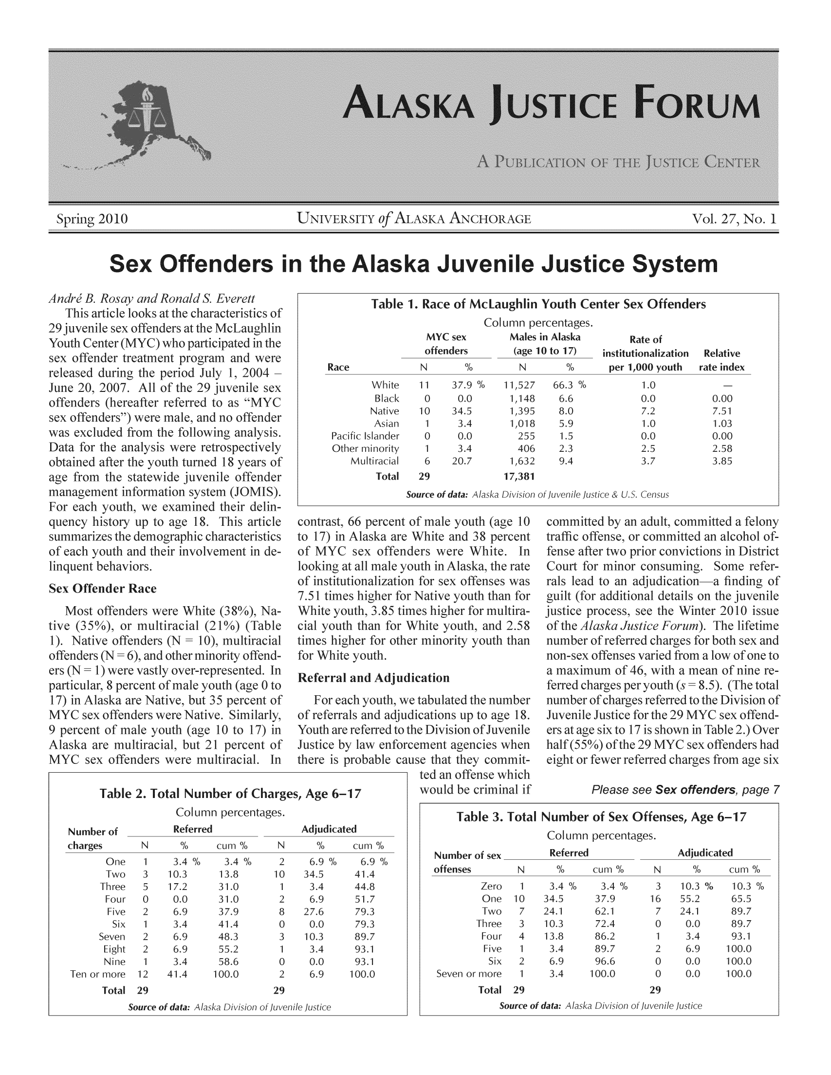 handle is hein.journals/aljufor27 and id is 1 raw text is: Spring 2010                     UNIVERSITY ofSex Offenders in the Alaska Juvenile Justice SystemTable 1. Race ofLaughlin Youth Cf'olumn percentages.ter Sex Offendeith Center (MYC) who participated in thoffender treatment program and werased during the period July 1, 2004- 20, 2007. All of the 29 juvenile se,nders (hereafter referred to as MY(offenders) were male, and no oftendeexcluded from the following analysi,;afotinefr o)spC18NIS)up to age 18.lemographic (Sex Offender Rac(1). Native offenders (Noffenders (N = 6), and others (N = 1) were vastly ov,particular, 8 percent of m,17) in Alaska are Native,MYC sex offenders were9 percent of male youther for Native you.85 times higher ftpreseouth (35 peve. Siffend-  foted. InR- ,- A .&X offenders were multiracial, hTable 2. Total Number of Char;her ftLdiudicatioE)f referrals aiYouth are refelustice by IaN;here is prob., Age 6-17.58   of,an   nunoia nferpr:f4s pCamber of charges refupalf (55%)Ight or fevforbmean= 8.5.for the 2917 is showre 29 MYCse see Sex offenders,Table 3. TotalJumber of Sex OF data:fUITf data:percerfaska a21,x 0offe38 petraffic offfense afteSome refflifese))fo0aIabloffe5froses, Age 6-1f data: