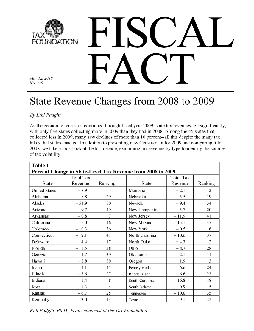 handle is hein.taxfoundation/ffccfxz0001 and id is 1 raw text is: FISCALFACTMay 12, 2010No. 225State Revenue Changes from 2008 to 2009By Kail PadgittAs the economic recession continued through fiscal year 2009, state tax revenues fell significantly,with only five states collecting more in 2009 than they had in 2008. Among the 45 states thatcollected less in 2009, many saw declines of more than 10 percent--all this despite the many taxhikes that states enacted. In addition to presenting new Census data for 2009 and comparing it to2008, we take a look back at the last decade, examining tax revenue by type to identify the sourcesof tax volatility.Table 1Percent Change in State-Level Tax Revenue from 2008 to 2009Total Tax                                  Total TaxState        Revenue    Ranking            State        Revenue    RankingUnited States       -8.9          -       Montana             -2.1          12Alabama             -8.8        29        Nebraska             -5.5         19Alaska             -51.9        50        Nevada               -9.4         34Arizona            -19.7        49        New Hampshire        -5.7         20Arkansas            -0.8         7        New Jersey          -11.9         41California         -15.0        46        New Mexico          -15.1         47Colorado           -10.3        36        New York             -0.5          6Connecticut        -12.1        43        North Carolina      -10.6         37Delaware            -4.4        17        North Dakota         +4.3          2Florida            - 11.5       38        Ohio                 -8.7         28Georgia            -11.7        39        Oklahoma             -2.1         11Hawaii              -8.8        30        Oregon               +1.9          3Idaho              -14.1        45        Pennsylvania         -6.6         24Illinois            -8.6        27        Rhode Island         -6.6         23Indiana             -1.4         8        South Carolina      -16.8         48Iowa                + 1.3        4        South Dakota         + 0.9         5Kansas              -6.7        25        Tennessee           -10.0         35Kentucky            -3.0        13        Texas                -9.1         32Kail Padgitt, Ph.D., is an economist at the Tax Foundation.FOUNDATION