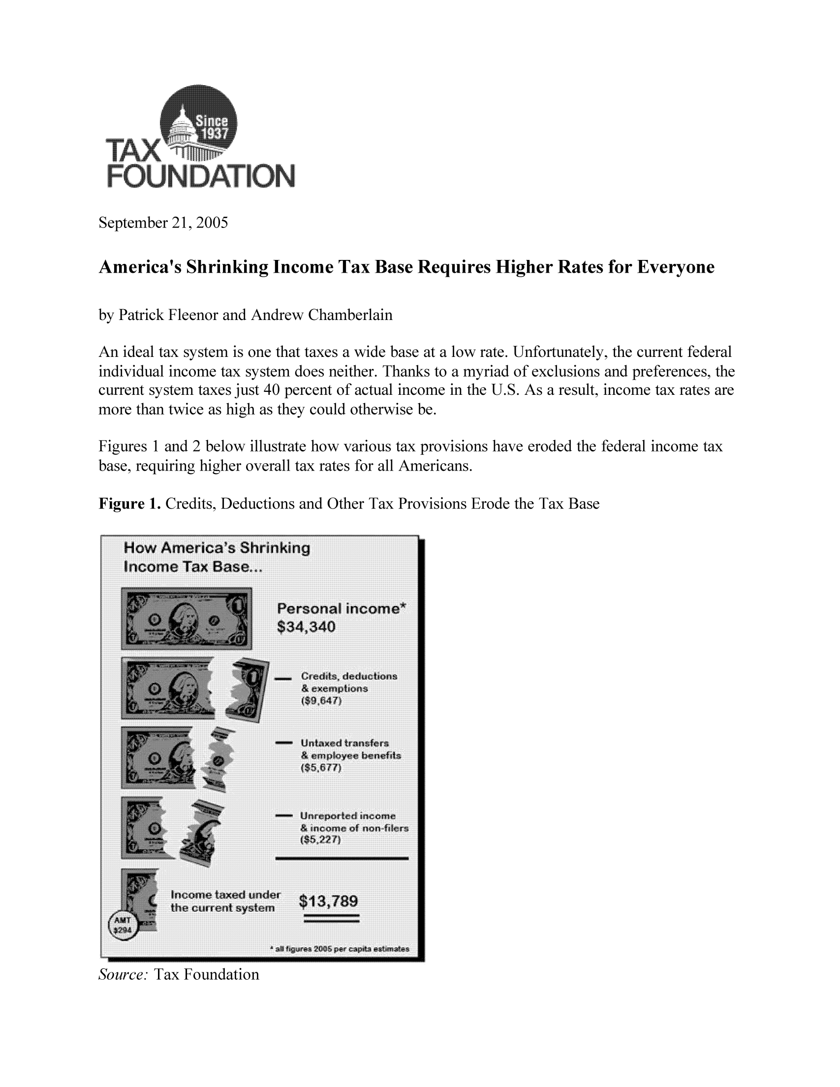 handle is hein.taxfoundation/ffdaxz0001 and id is 1 raw text is: FOUNATOSeptember 21, 2005America's Shrinking Income Tax Base Requires Higher Rates for Everyoneby Patrick Fleenor and Andrew ChamberlainAn ideal tax system is one that taxes a wide base at a low rate. Unfortunately, the current federalindividual income tax system does neither. Thanks to a myriad of exclusions and preferences, thecurrent system taxes just 40 percent of actual income in the U.S. As a result, income tax rates aremore than twice as high as they could otherwise be.Figures 1 and 2 below illustrate how various tax provisions have eroded the federal income taxbase, requiring higher overall tax rates for all Americans.Figure 1. Credits, Deductions and Other Tax Provisions Erode the Tax BaseSource. Tax Foundation...................x 1111 !lillli--- -          ----       --------...............                  ..................................