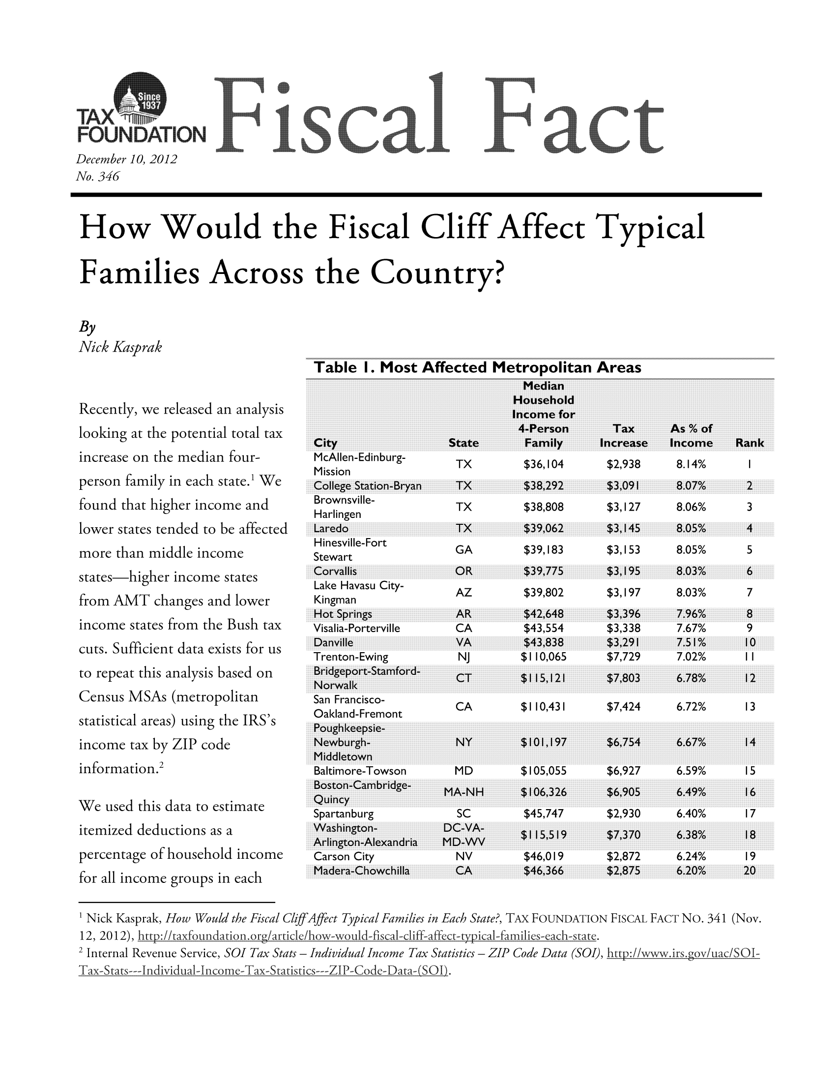handle is hein.taxfoundation/ffdegxz0001 and id is 1 raw text is: December 10, 2012No. 346How Would the Fiscal Cliff Affect TypicalFamilies Across the Country?ByNick KasprakRecently, we released an analysislooking at the potential total taxincrease on the median four-person family in each state.1 Wefound that higher income andlower states tended to be affectedmore than middle incomestates-higher income statesfrom AMT changes and lowerincome states from the Bush taxcuts. Sufficient data exists for usto repeat this analysis based onCensus MSAs (metropolitanstatistical areas) using the IRS'sincome tax by ZIP codeinformation2We used this data to estimateitemized deductions as apercentage of household incomefor all income groups in eachTable I. Most Affected Metropolitan AreasrI c/xIIen-tainD.1rlIu  g-MissionCollege Station-BryanBrownsville-HarlingenLaredoHinesville-FortStewartCorvallisLake Havasu City-KingmanHot SpringsVisalia-PortervilleDanvilleTrenton-EwingBridgeport-Stamford-NorwalkSan Francisco-Oakland-FremontTXTXTXTXGAORAZARCAVA$36,104$38,292$38,808$39,062$3%183$39,775$39,802$42,648$43,554$43,838$1 10.065$2,938$3,091$3,127$3145$3,153$3,195$3,197$3,396$3,338$3,291$77298.14%8.07%8.06%8.05%8.05%8.03%8.03%7.96%7.67%7.51%7.02%CA         $110,431     $7,424      6.72%     13Madera-Chowchilla       CA         $46,366pLO L     O.Lt7o$2,875    6.20%1 Nick Kasprak, How Would the Fiscal CliffAffect Typical Families in Each State?, TAX FOUNDATION FISCAL FACT No. 341 (Nov.12, 2012), http://taxfoundation.org/a'rticle/how-wot.u1d-fi.sca.-cliff-affect-typical-ftamil ies-each-state.2 Internal Revenue Service, SOI Tax Stats- Individual Income Tax Statistics- ZIP Code Data (SOI), http://www.irs.gov/uac/SOI-Tax-S tats --- I ndividual- I nco me-'Tax- Statis tics --- ZI P- Co de- D ata- (SO I).123456789I0II20